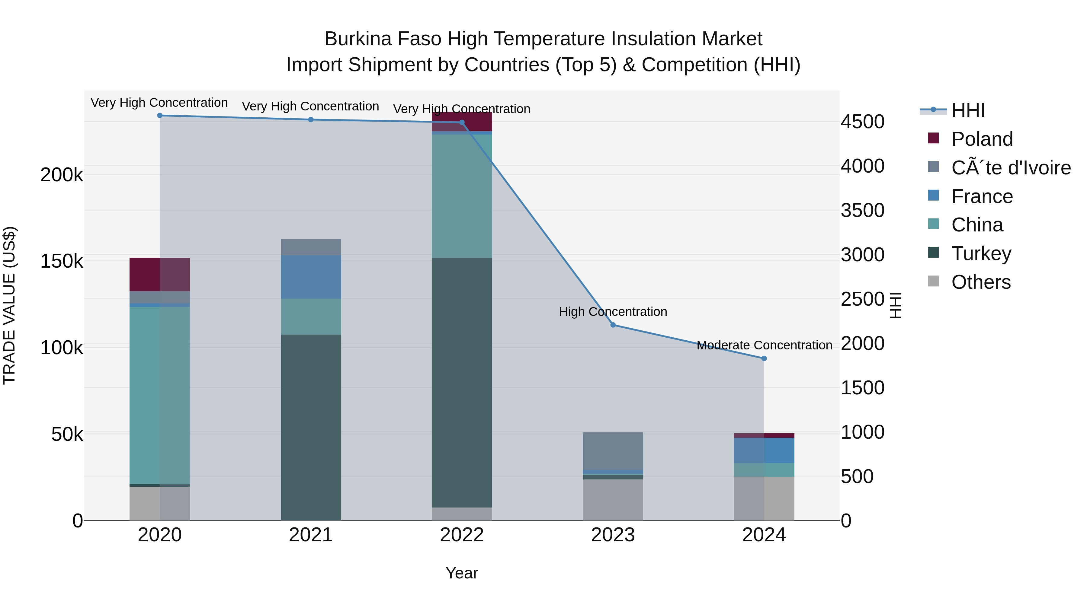 Burkina Faso High Temperature Insulation Market Top 5 Importing Countries and Market Competition (HHI) Analysis