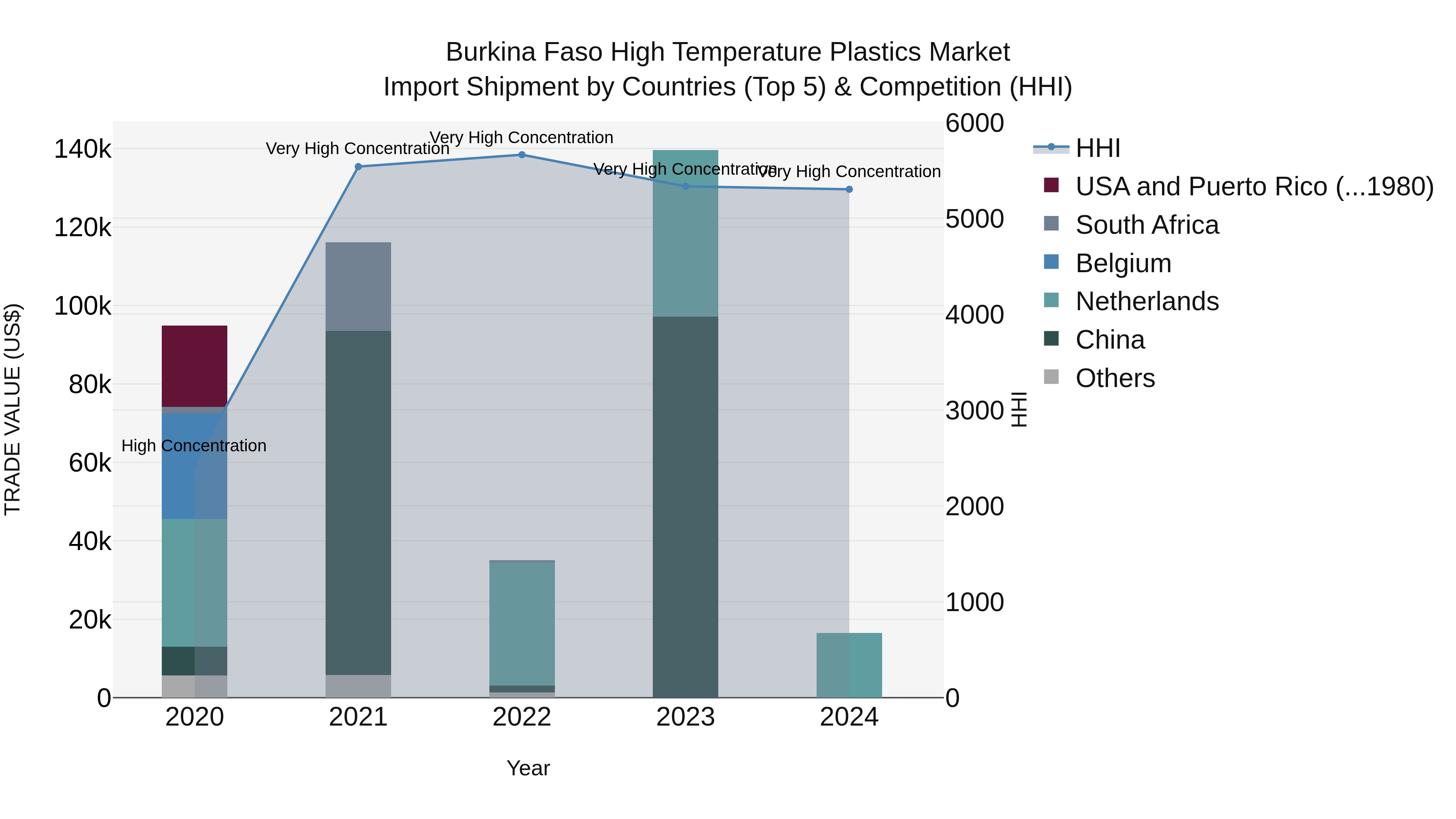 Burkina Faso High Temperature Plastics Market Top 5 Importing Countries and Market Competition (HHI) Analysis