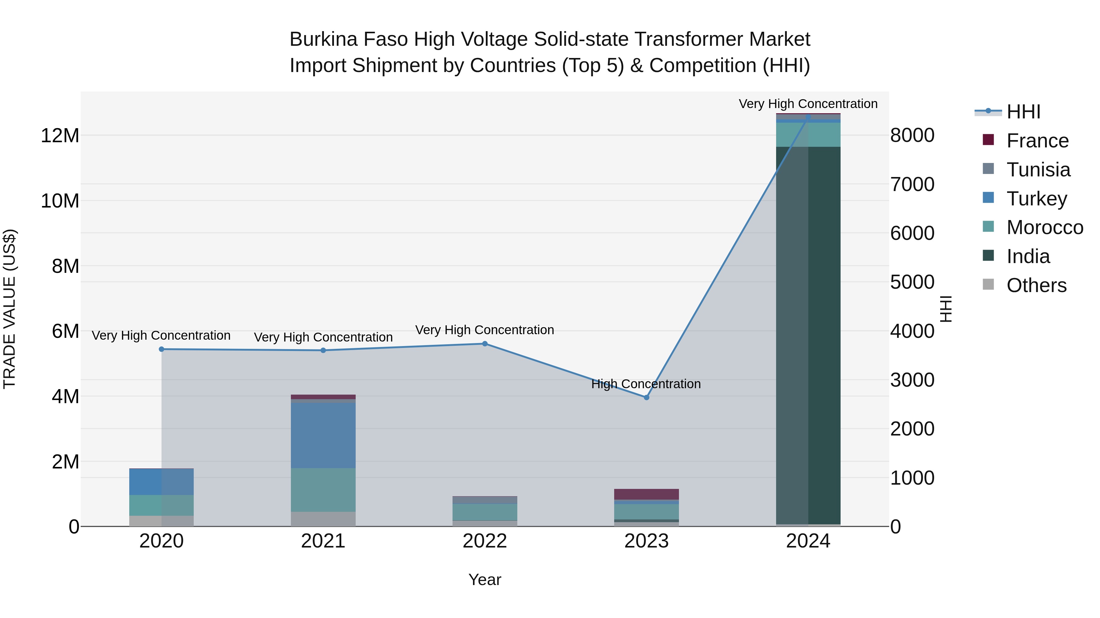 Burkina Faso High Voltage Solid-state Transformer Market Top 5 Importing Countries and Market Competition (HHI) Analysis