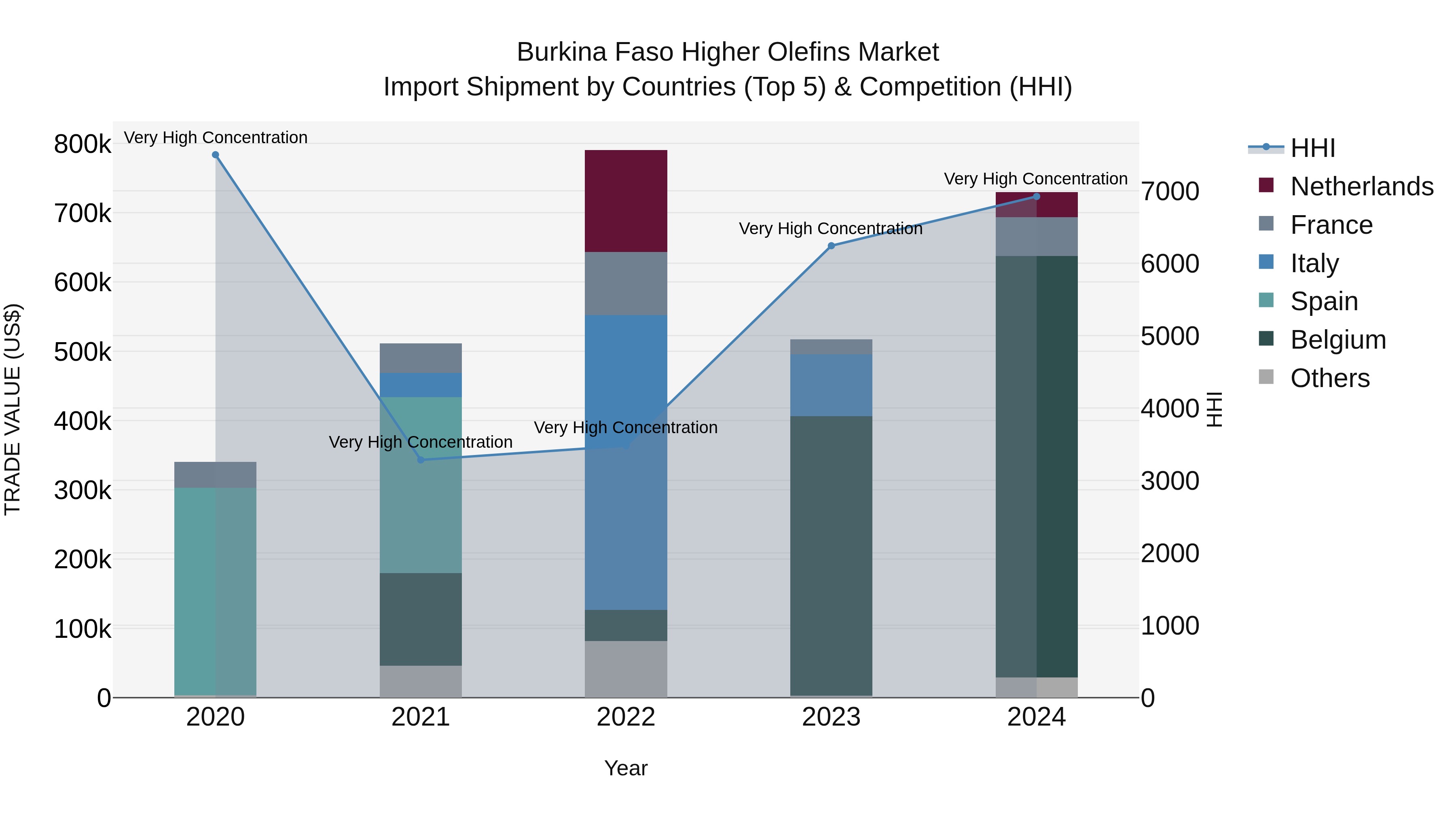 Burkina Faso Higher Olefins Market Top 5 Importing Countries and Market Competition (HHI) Analysis