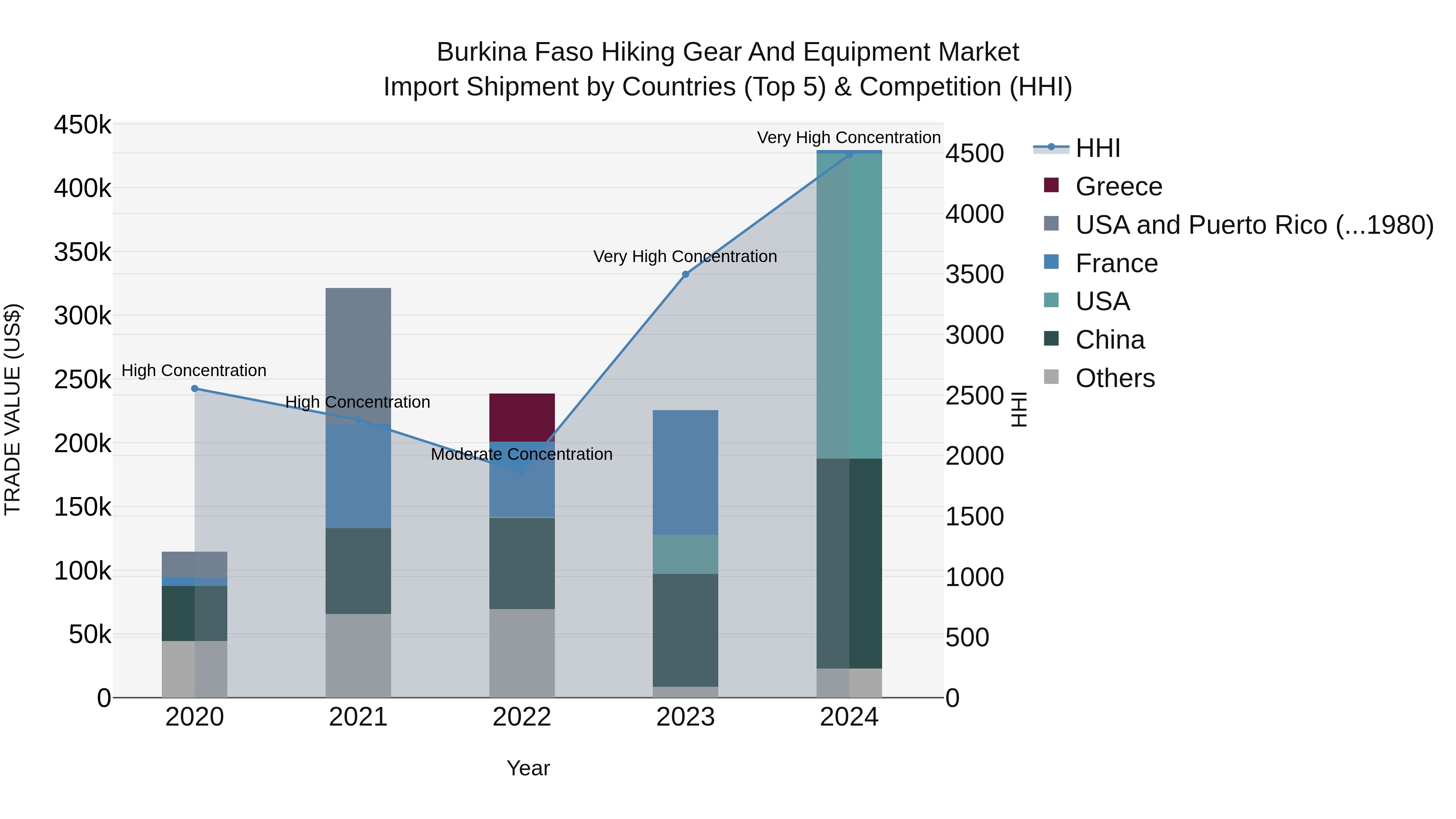 Burkina Faso Hiking Gear and Equipment Market Top 5 Importing Countries and Market Competition (HHI) Analysis