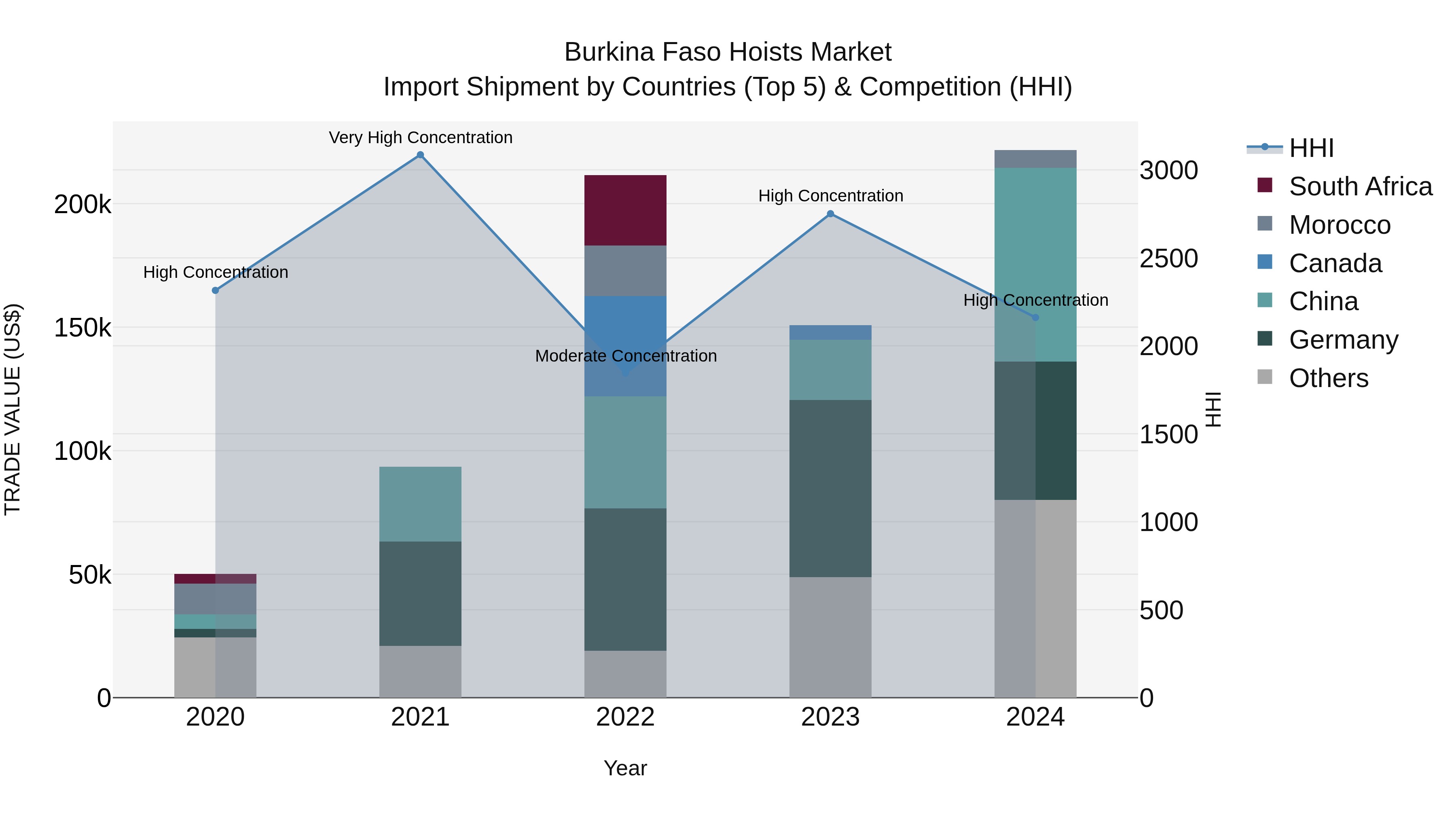 Burkina Faso Hoists Market Top 5 Importing Countries and Market Competition (HHI) Analysis