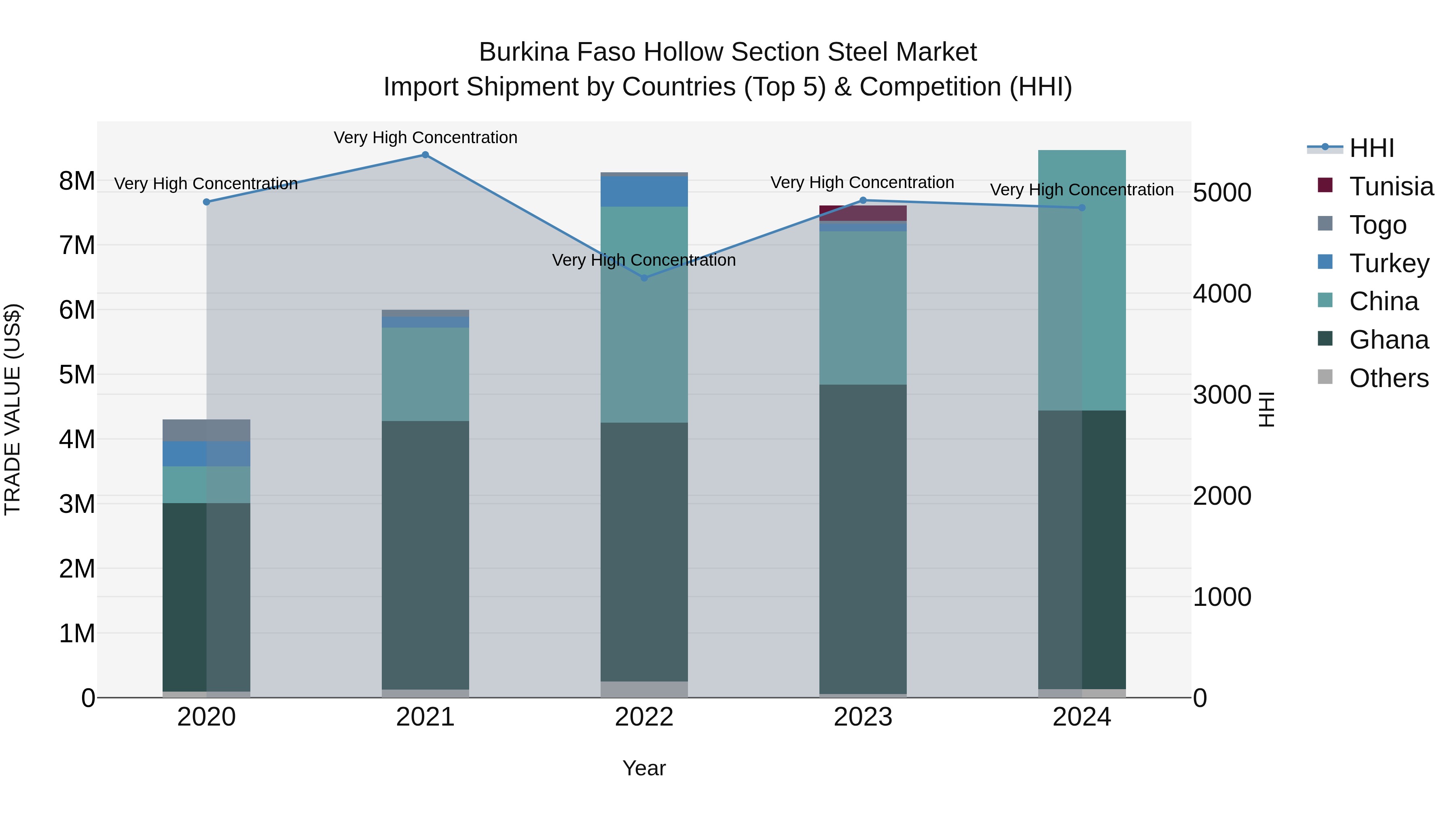 Burkina Faso Hollow Section Steel Market Top 5 Importing Countries and Market Competition (HHI) Analysis