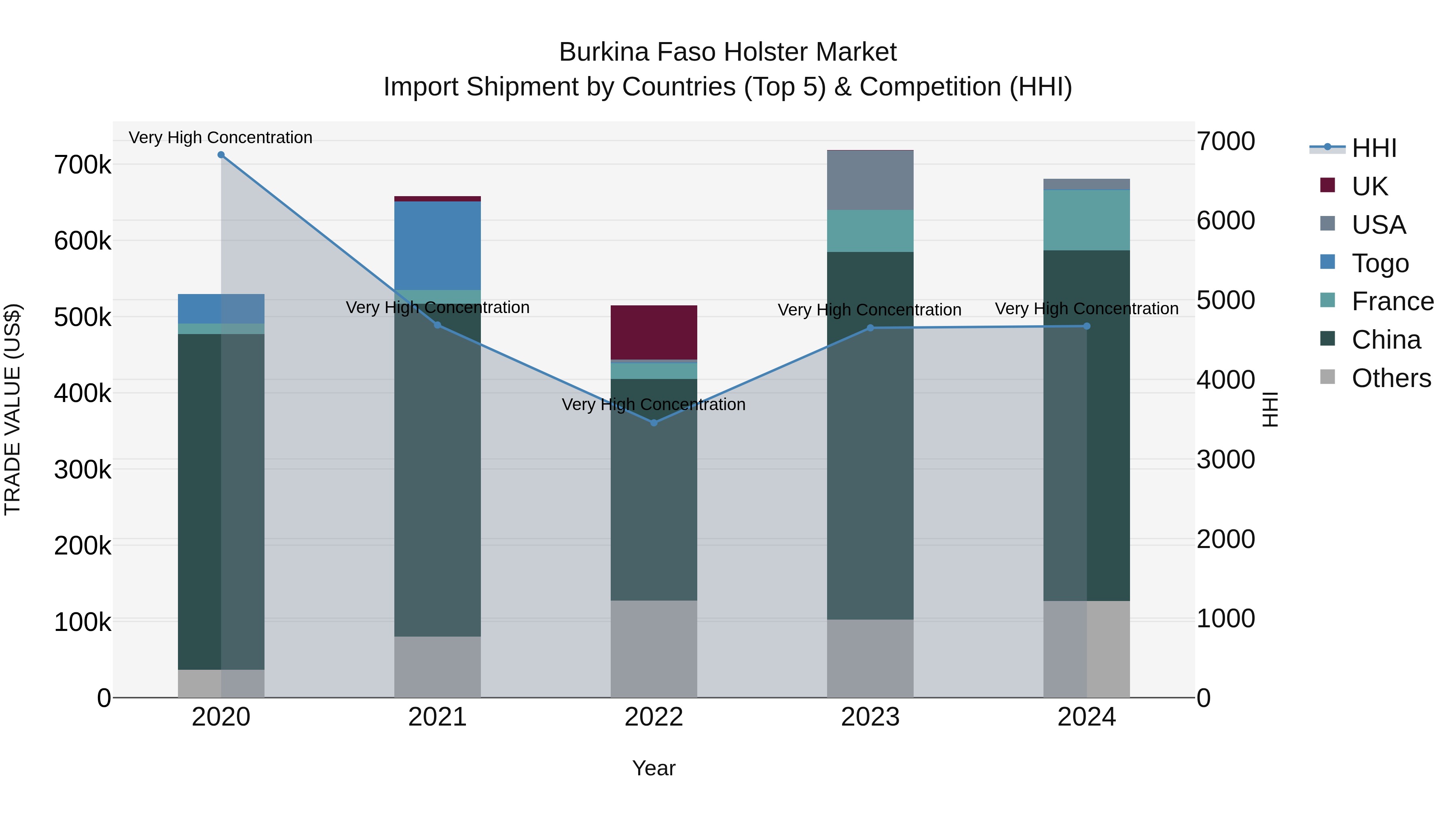 Burkina Faso Holster Market Top 5 Importing Countries and Market Competition (HHI) Analysis