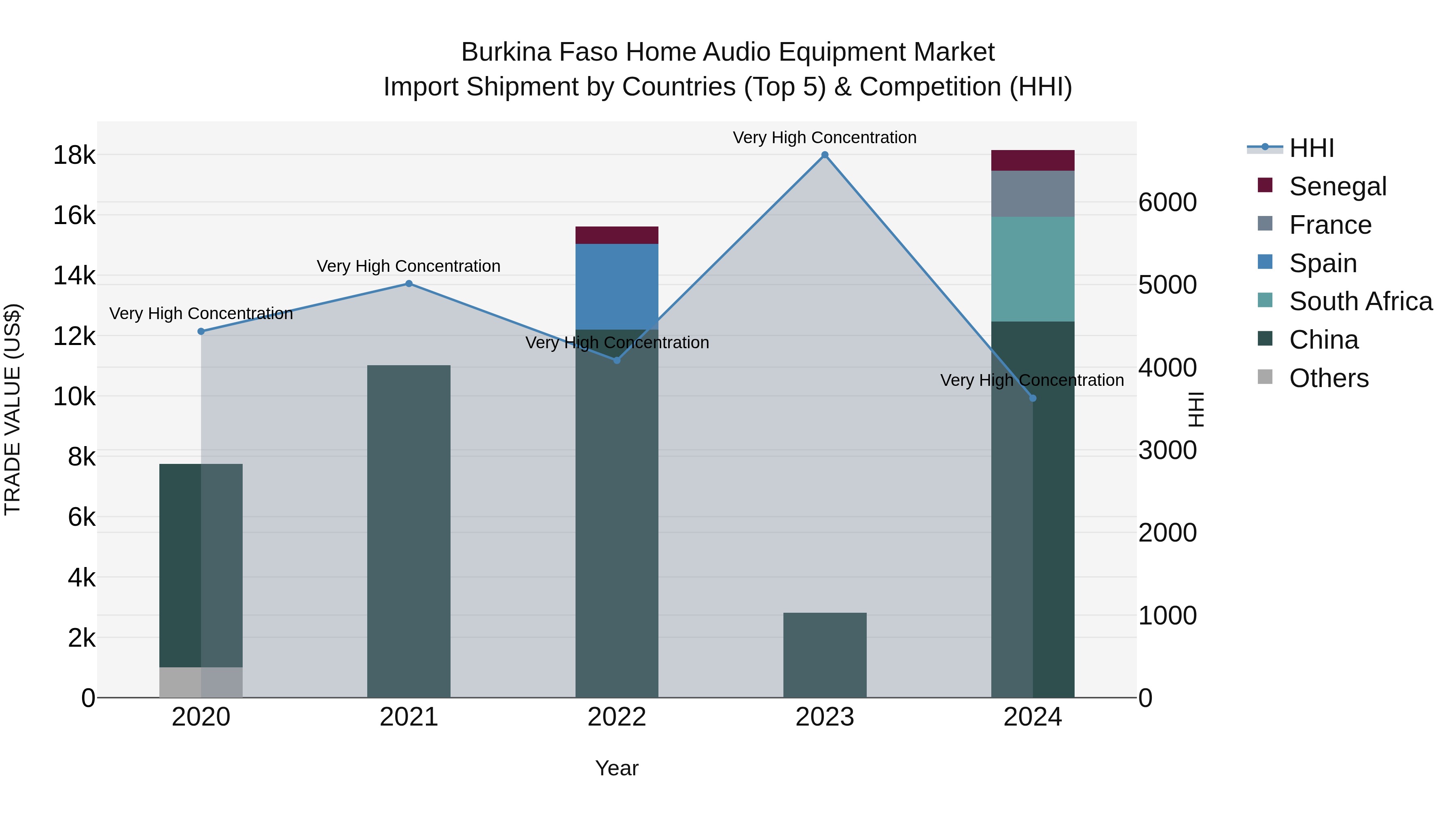 Burkina Faso Home Audio Equipment Market Top 5 Importing Countries and Market Competition (HHI) Analysis