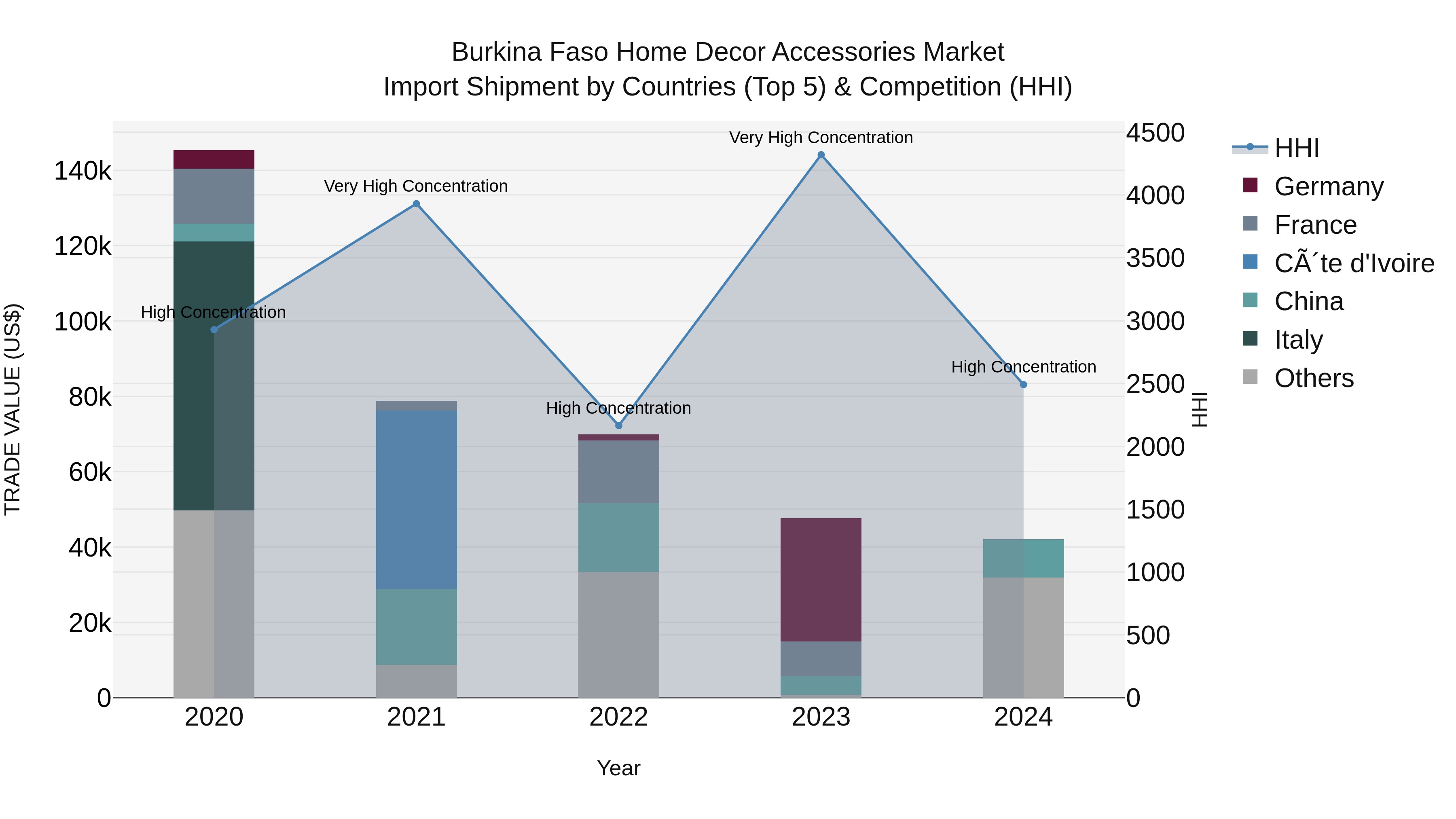 Burkina Faso Home Decor Accessories Market Top 5 Importing Countries and Market Competition (HHI) Analysis