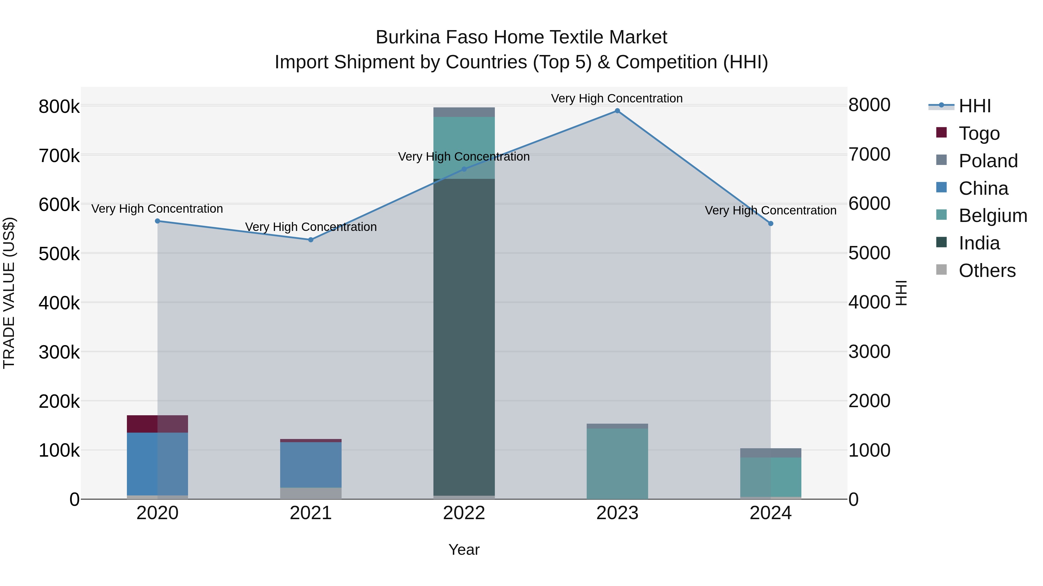 Burkina Faso Home Textile Market Top 5 Importing Countries and Market Competition (HHI) Analysis