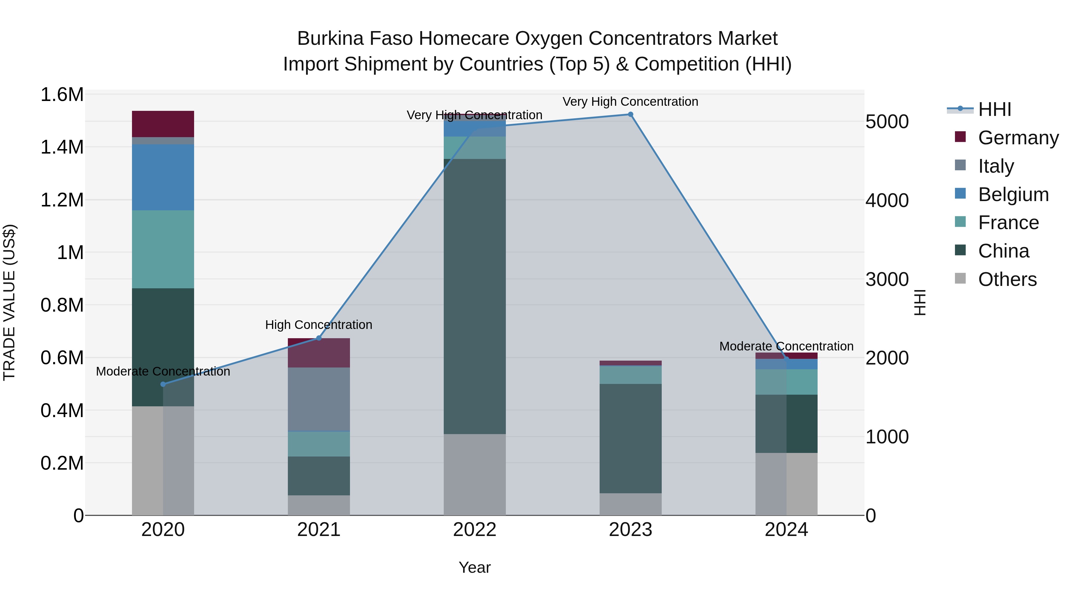 Burkina Faso Homecare Oxygen Concentrators Market Top 5 Importing Countries and Market Competition (HHI) Analysis