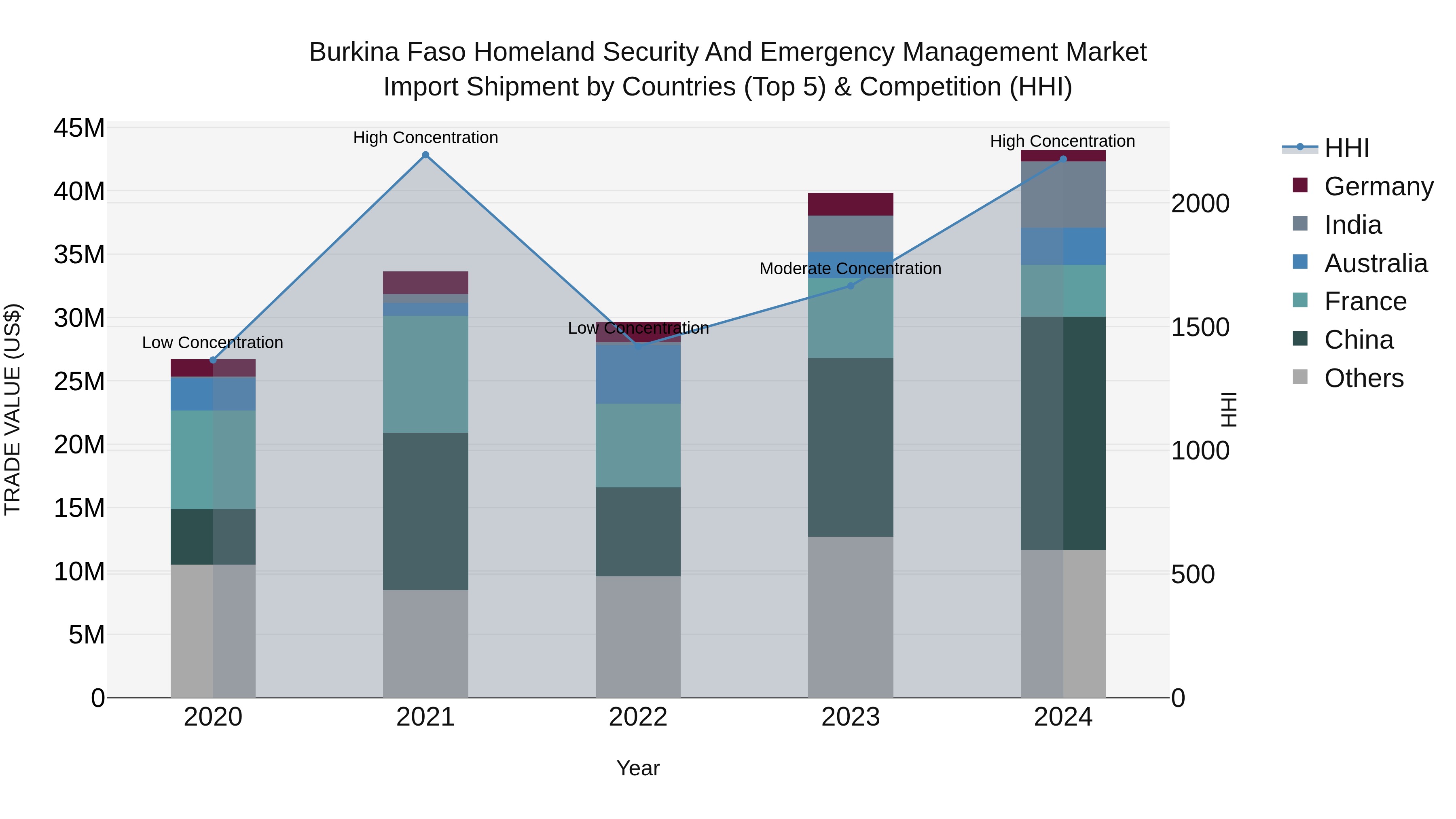Burkina Faso Homeland Security and Emergency Management Market Top 5 Importing Countries and Market Competition (HHI) Analysis