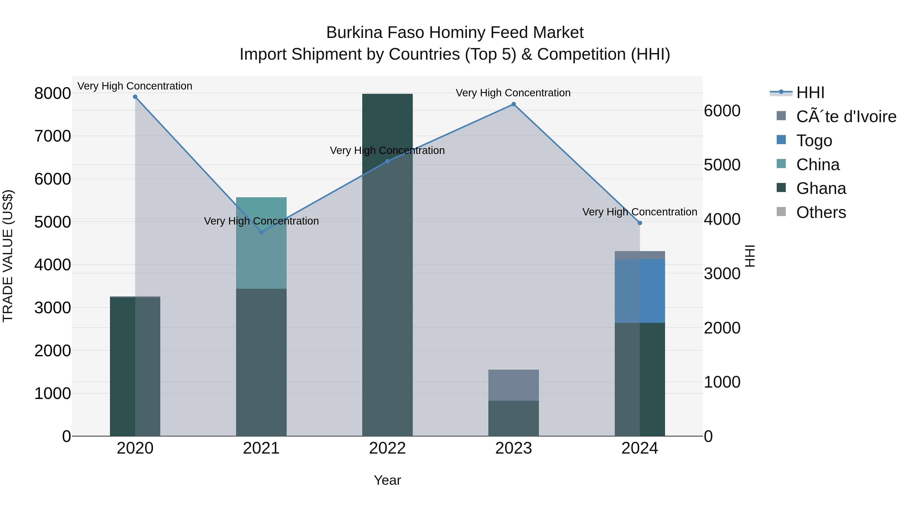 Burkina Faso Hominy Feed Market Top 5 Importing Countries and Market Competition (HHI) Analysis