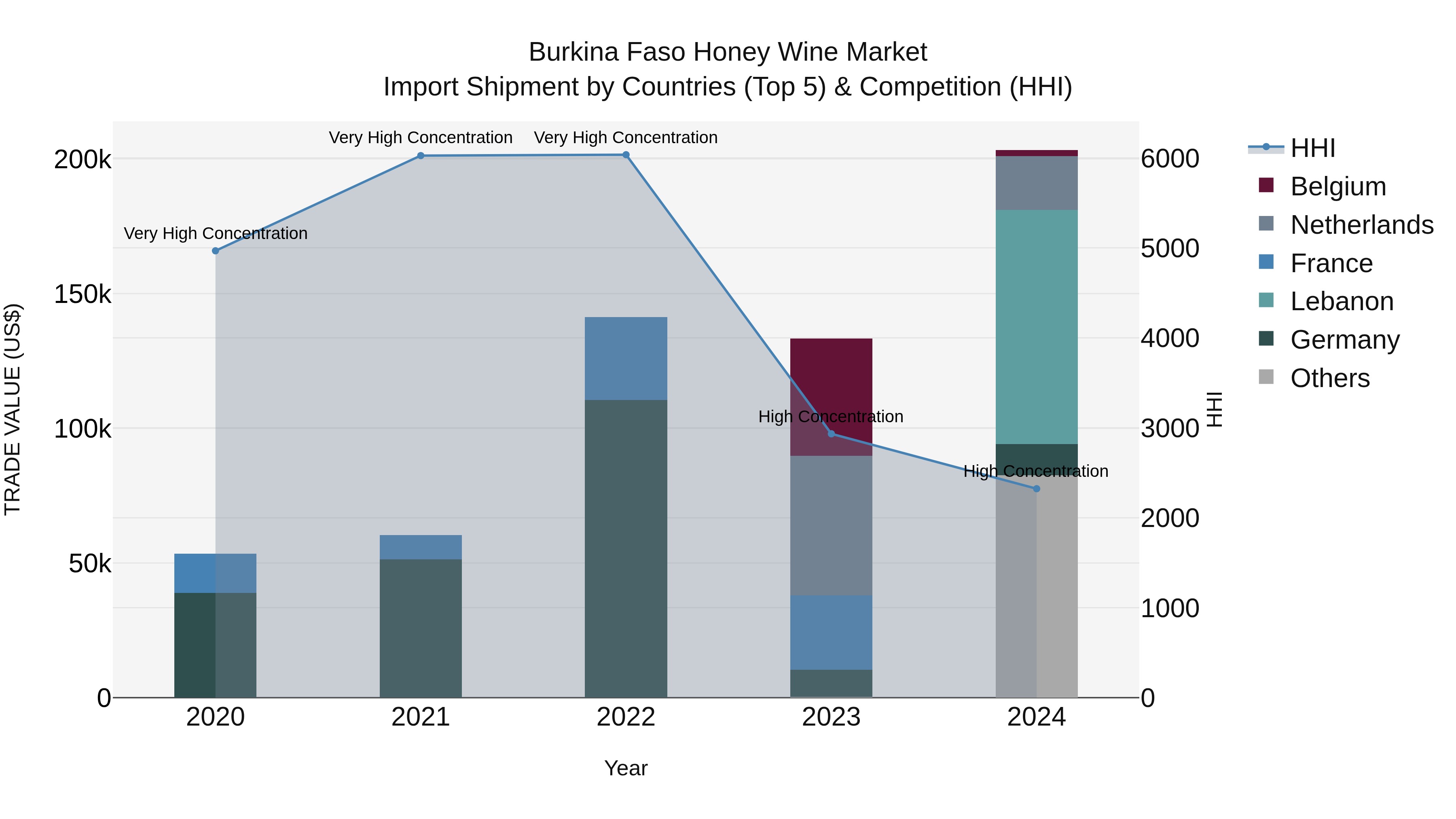 Burkina Faso Honey Wine Market Top 5 Importing Countries and Market Competition (HHI) Analysis
