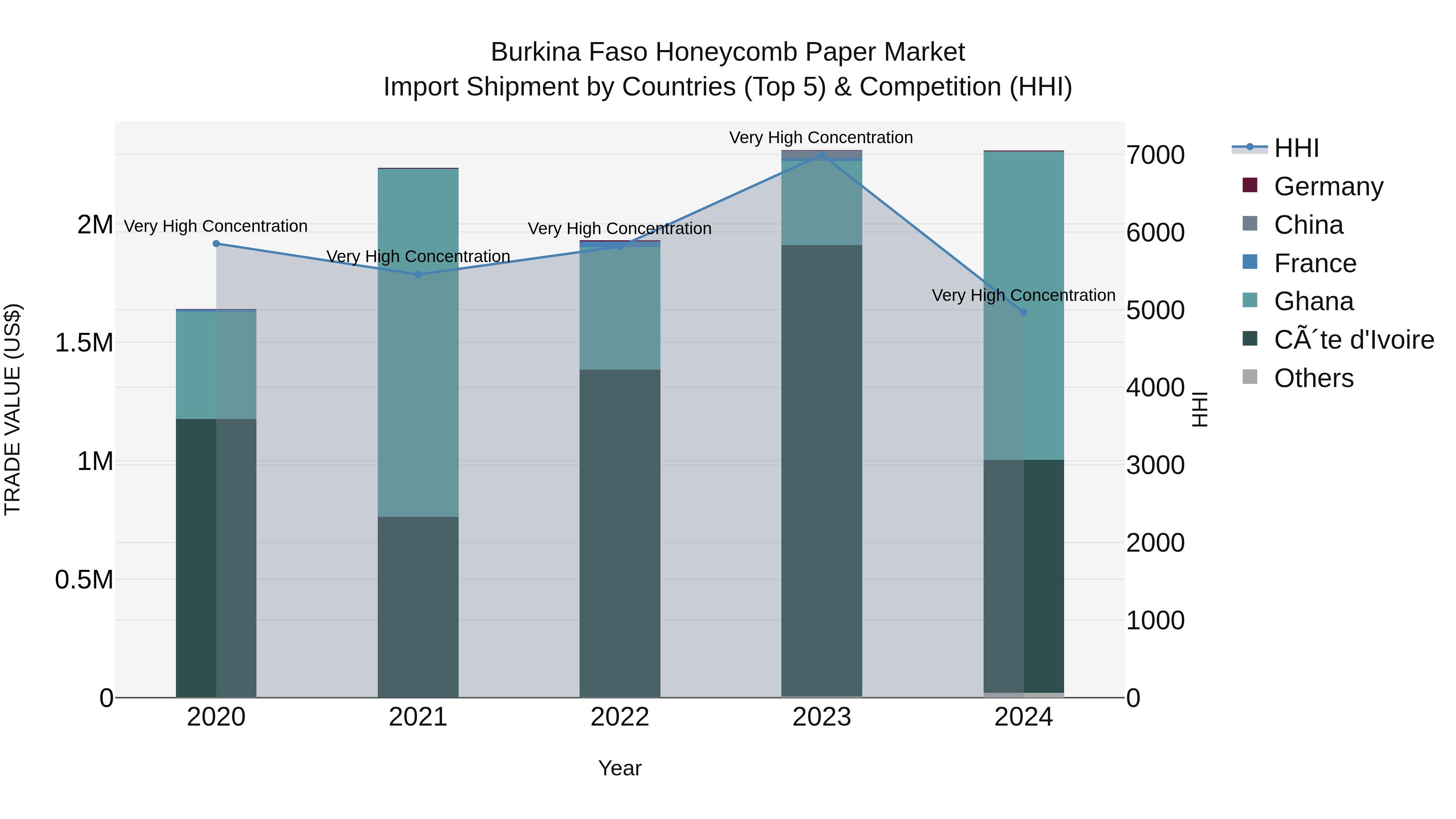 Burkina Faso Honeycomb Paper Market Top 5 Importing Countries and Market Competition (HHI) Analysis