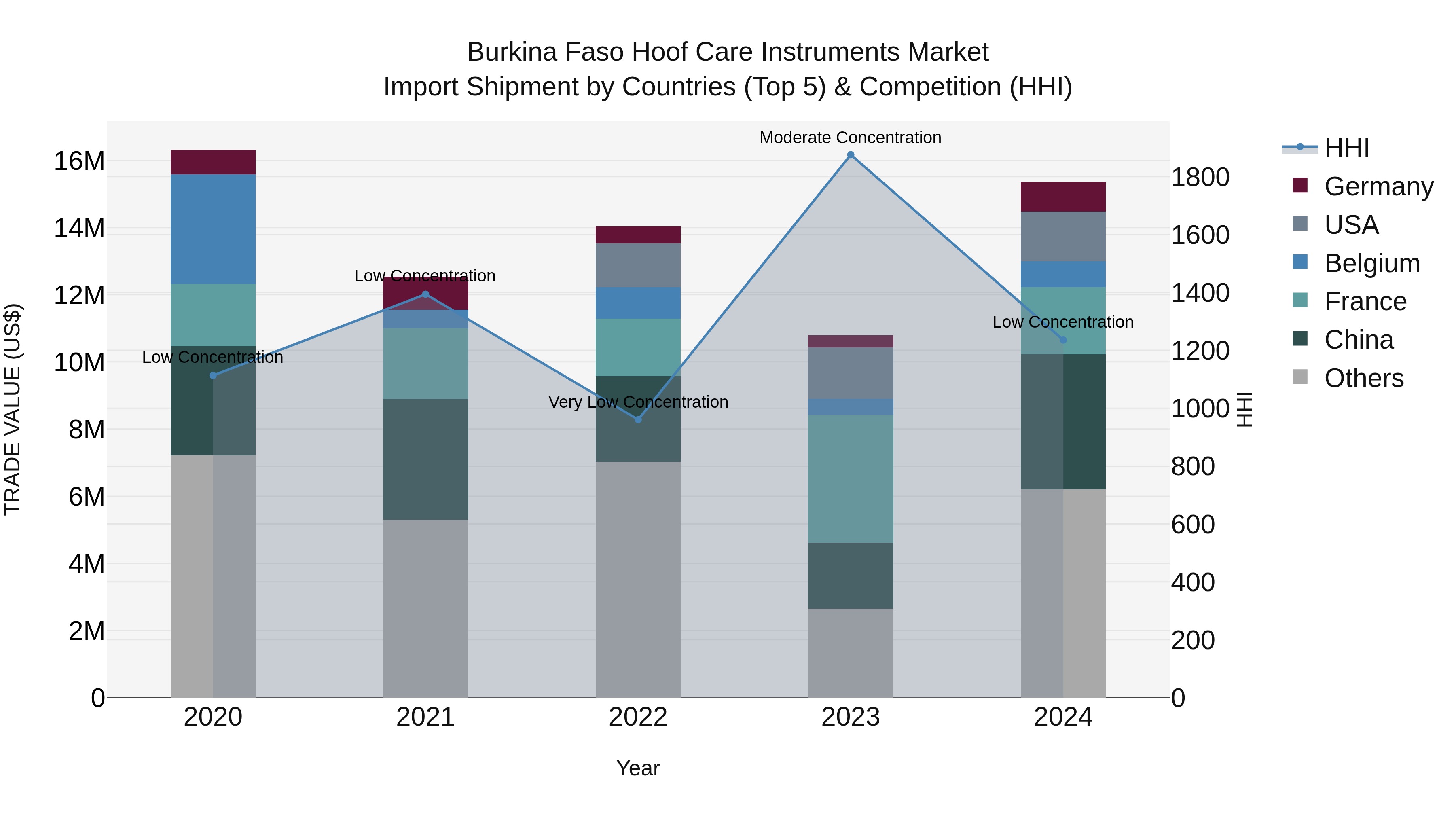 Burkina Faso Hoof Care Instruments Market Top 5 Importing Countries and Market Competition (HHI) Analysis