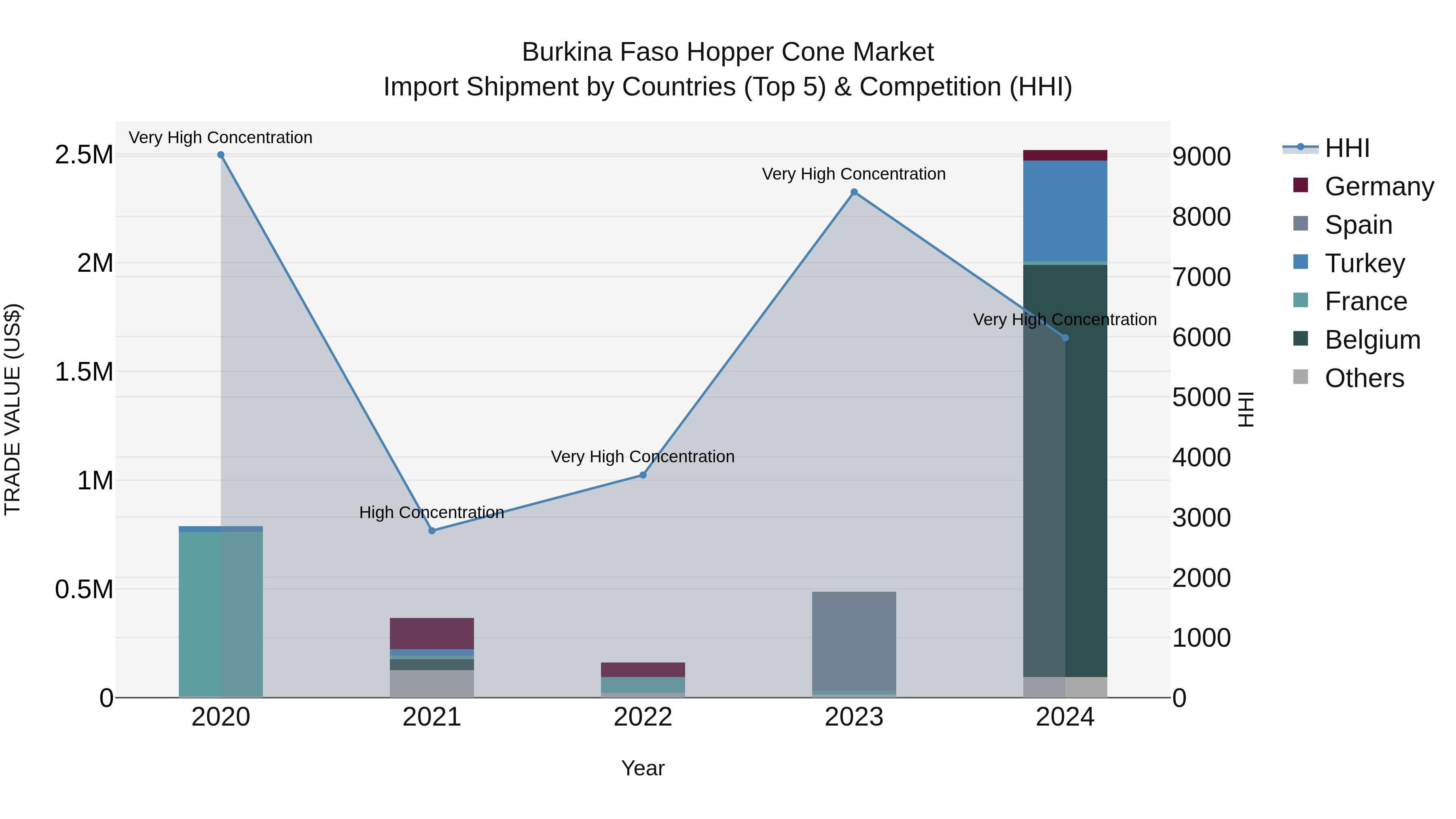 Burkina Faso Hopper Cone Market Top 5 Importing Countries and Market Competition (HHI) Analysis