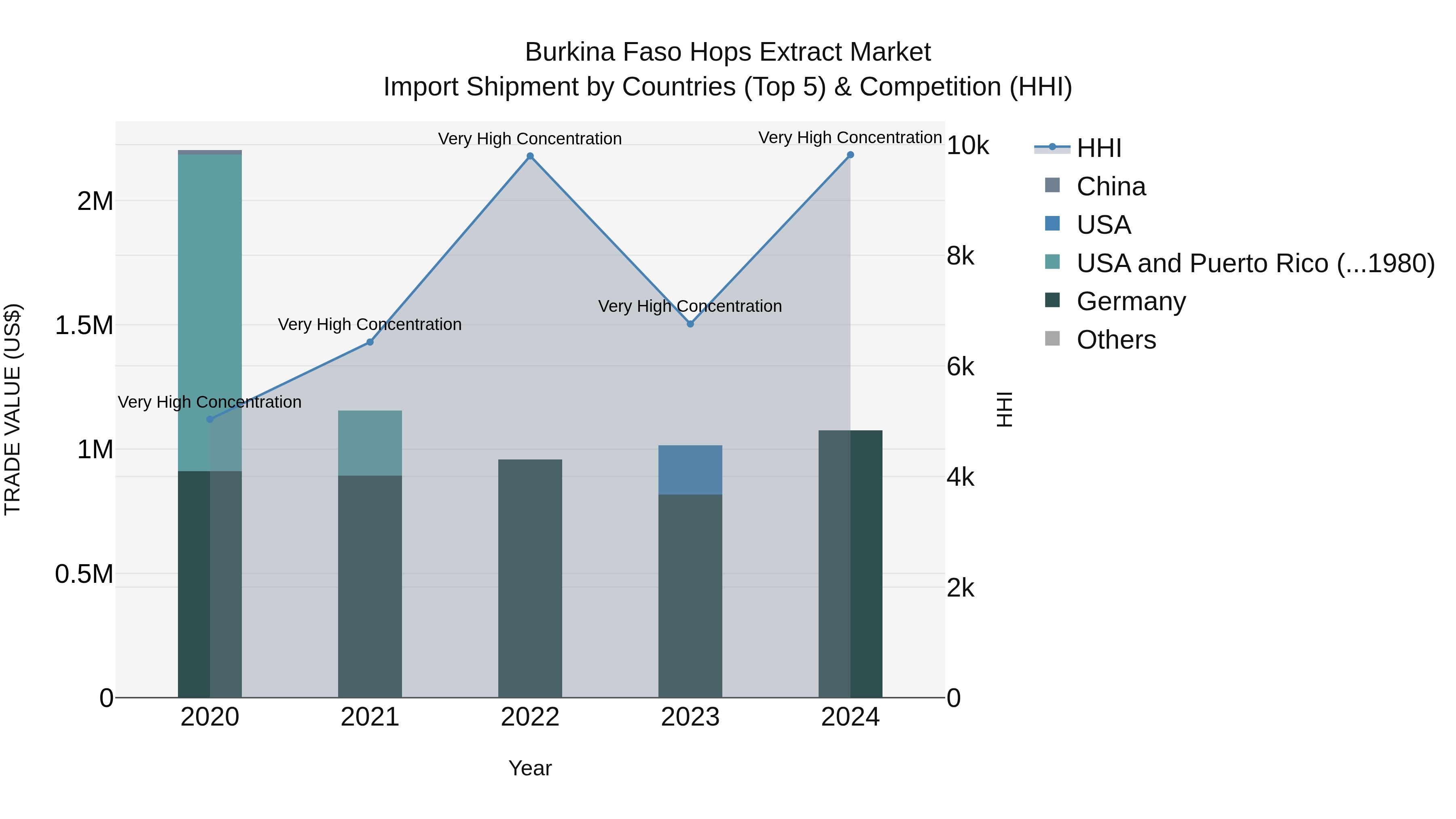 Burkina Faso Hops Extract Market Top 5 Importing Countries and Market Competition (HHI) Analysis