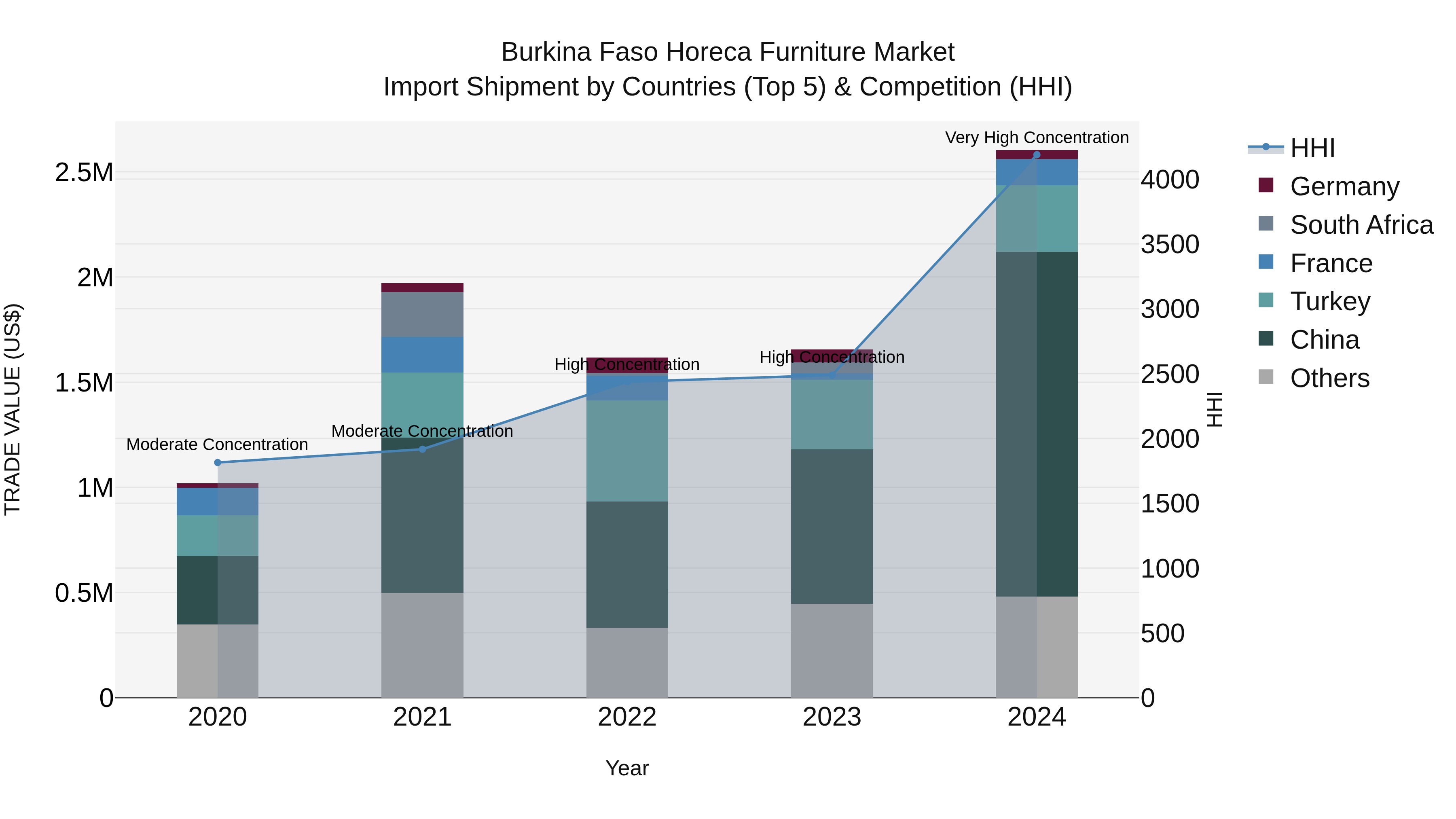 Burkina Faso Horeca Furniture Market Top 5 Importing Countries and Market Competition (HHI) Analysis