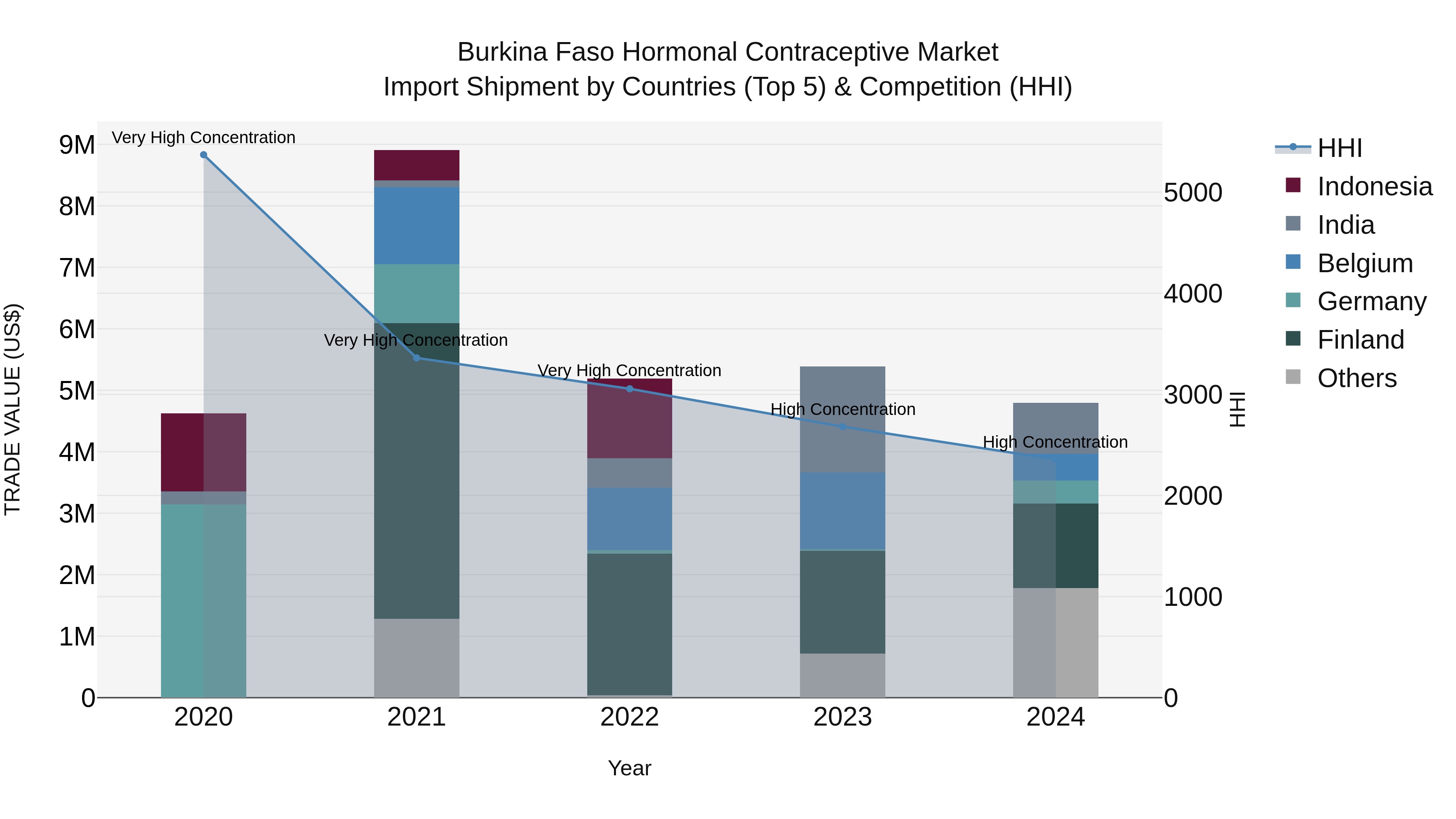 Burkina Faso Hormonal Contraceptive Market Top 5 Importing Countries and Market Competition (HHI) Analysis
