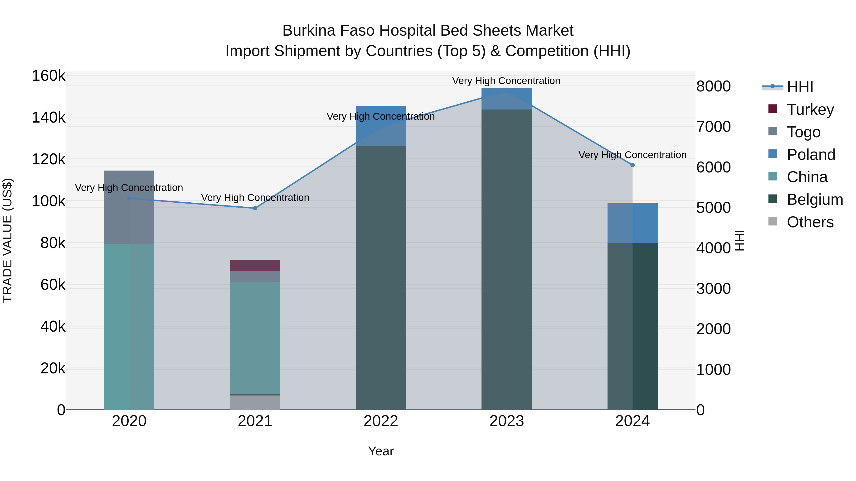 Burkina Faso Hospital Bed Sheets Market Top 5 Importing Countries and Market Competition (HHI) Analysis