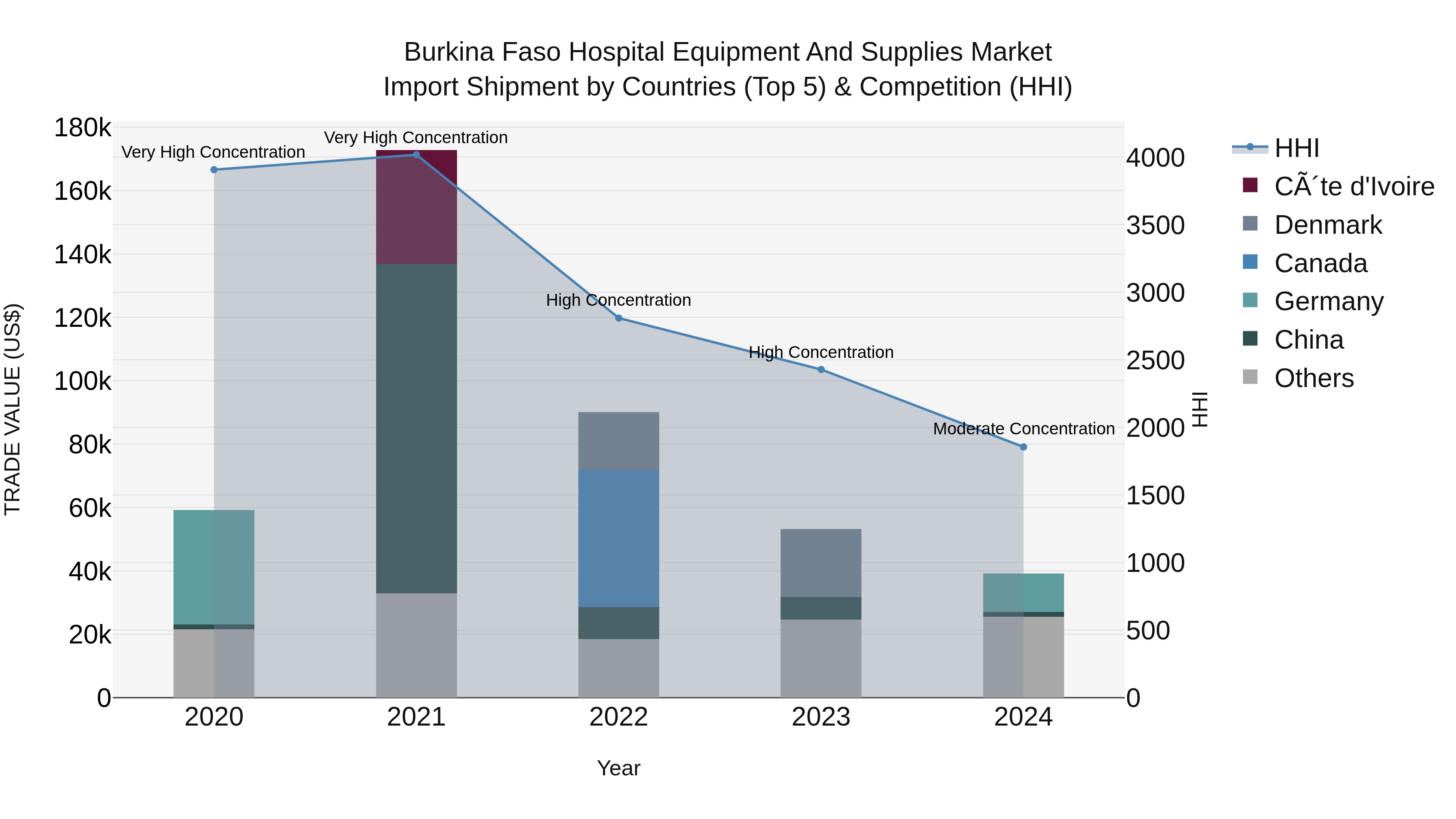 Burkina Faso Hospital Equipment and Supplies Market Top 5 Importing Countries and Market Competition (HHI) Analysis