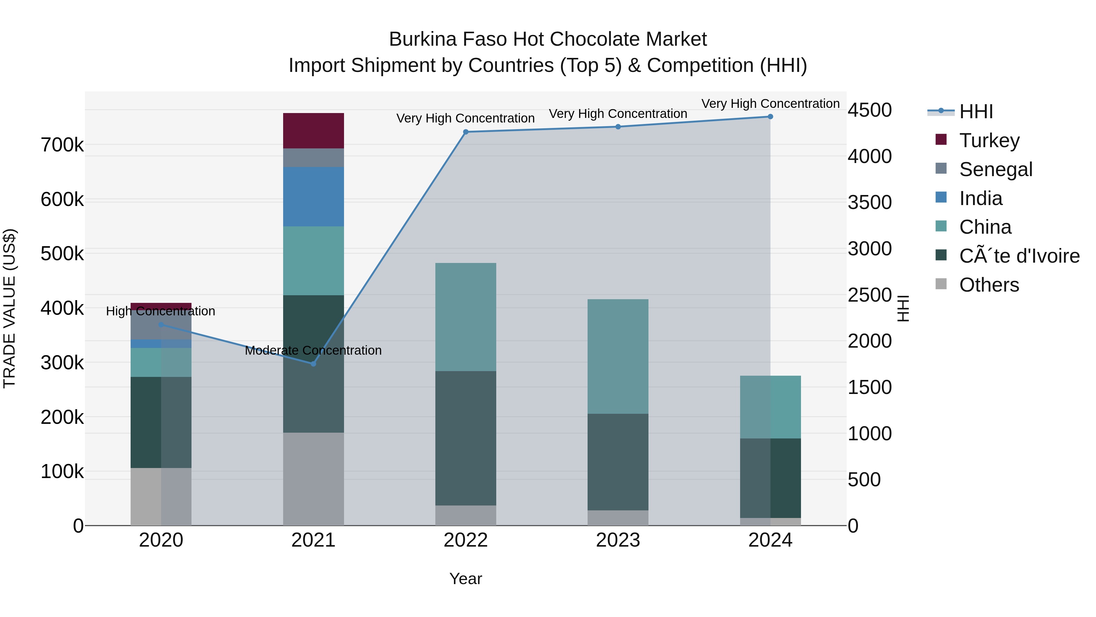 Burkina Faso Hot Chocolate Market Top 5 Importing Countries and Market Competition (HHI) Analysis