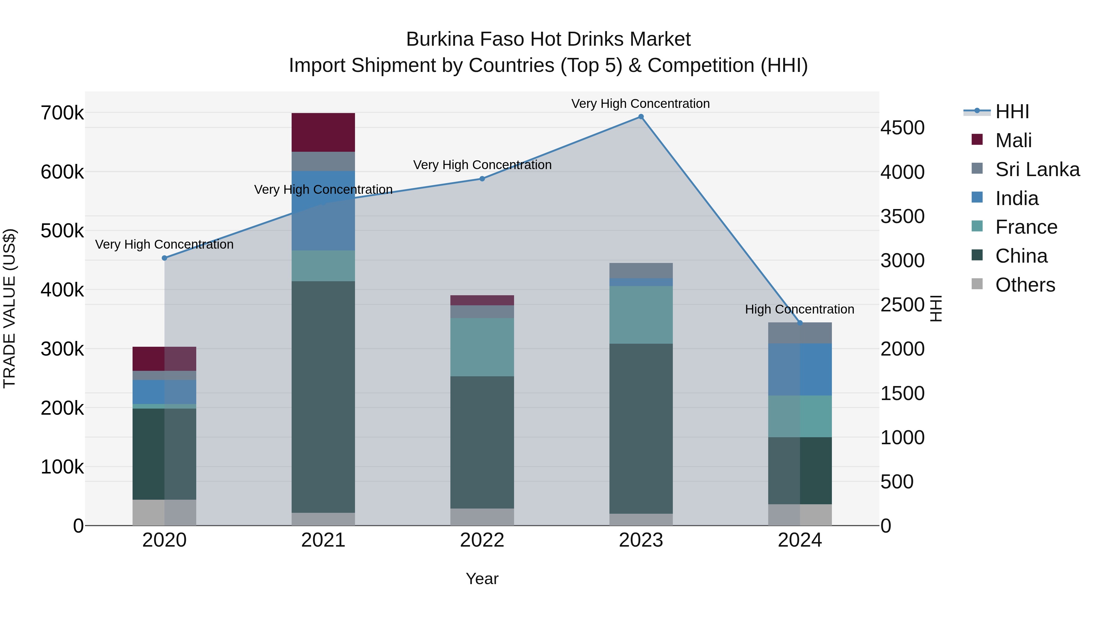 Burkina Faso Hot Drinks Market Top 5 Importing Countries and Market Competition (HHI) Analysis