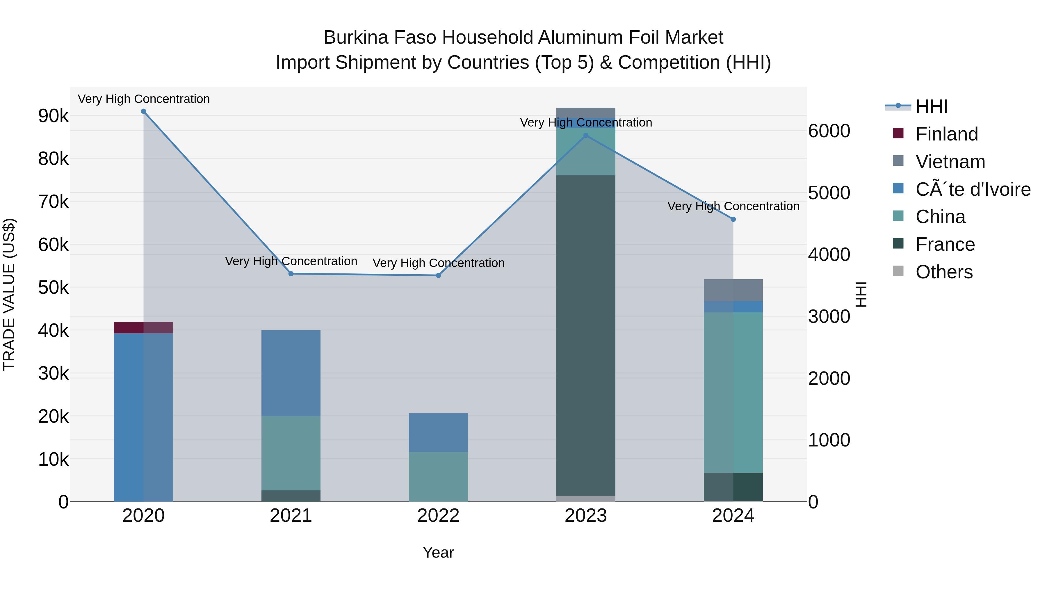 Burkina Faso Household Aluminum Foil Market Top 5 Importing Countries and Market Competition (HHI) Analysis