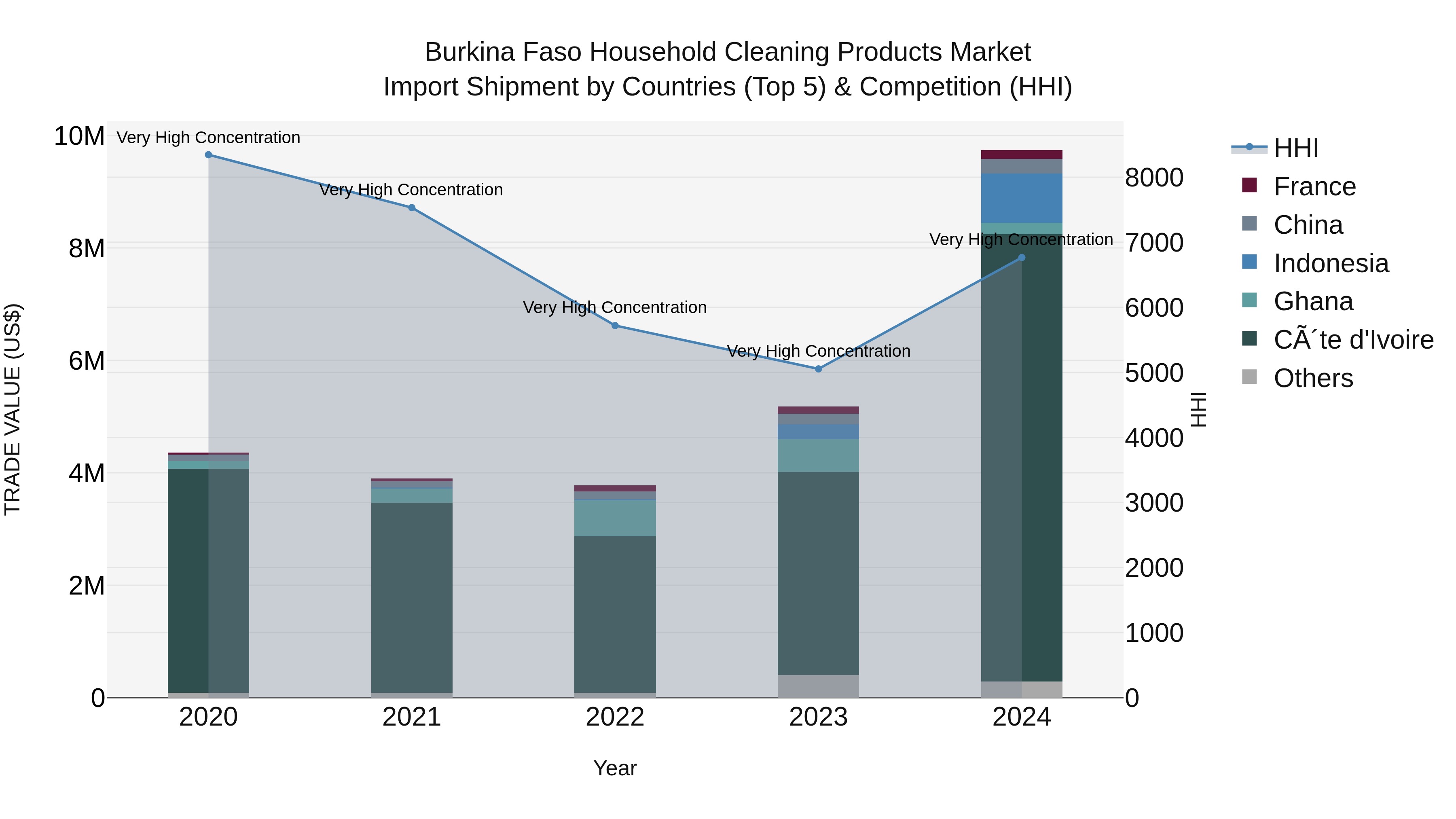 Burkina Faso Household Cleaning Products Market Top 5 Importing Countries and Market Competition (HHI) Analysis