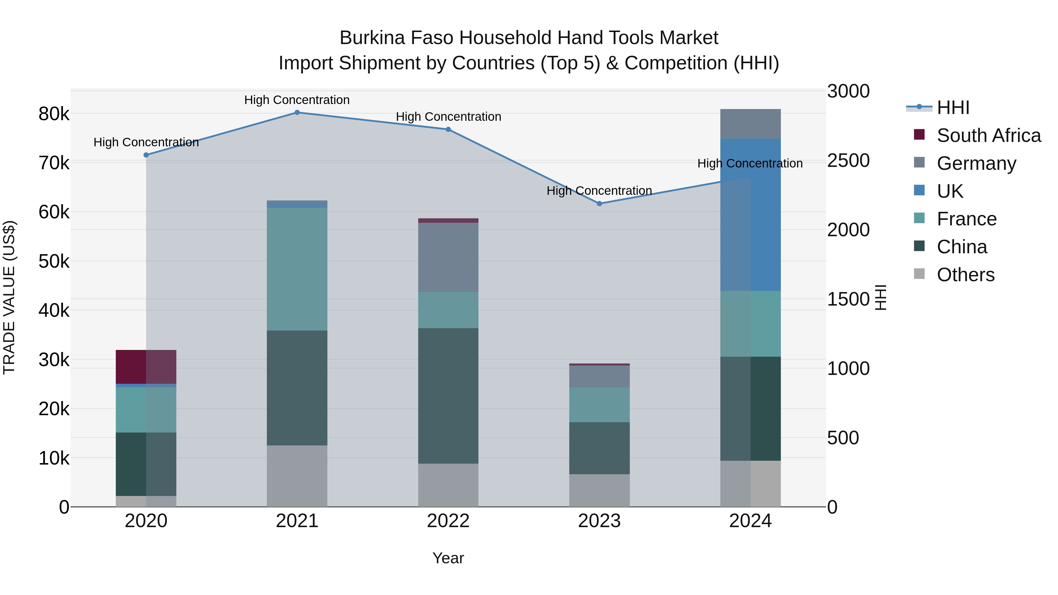Burkina Faso Household Hand Tools Market Top 5 Importing Countries and Market Competition (HHI) Analysis