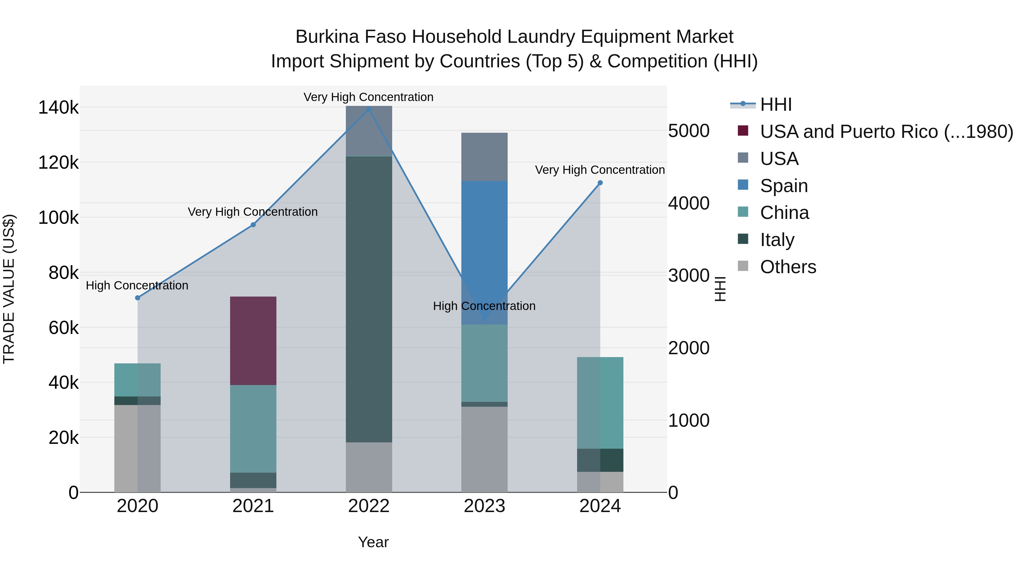 Burkina Faso Household Laundry Equipment Market Top 5 Importing Countries and Market Competition (HHI) Analysis