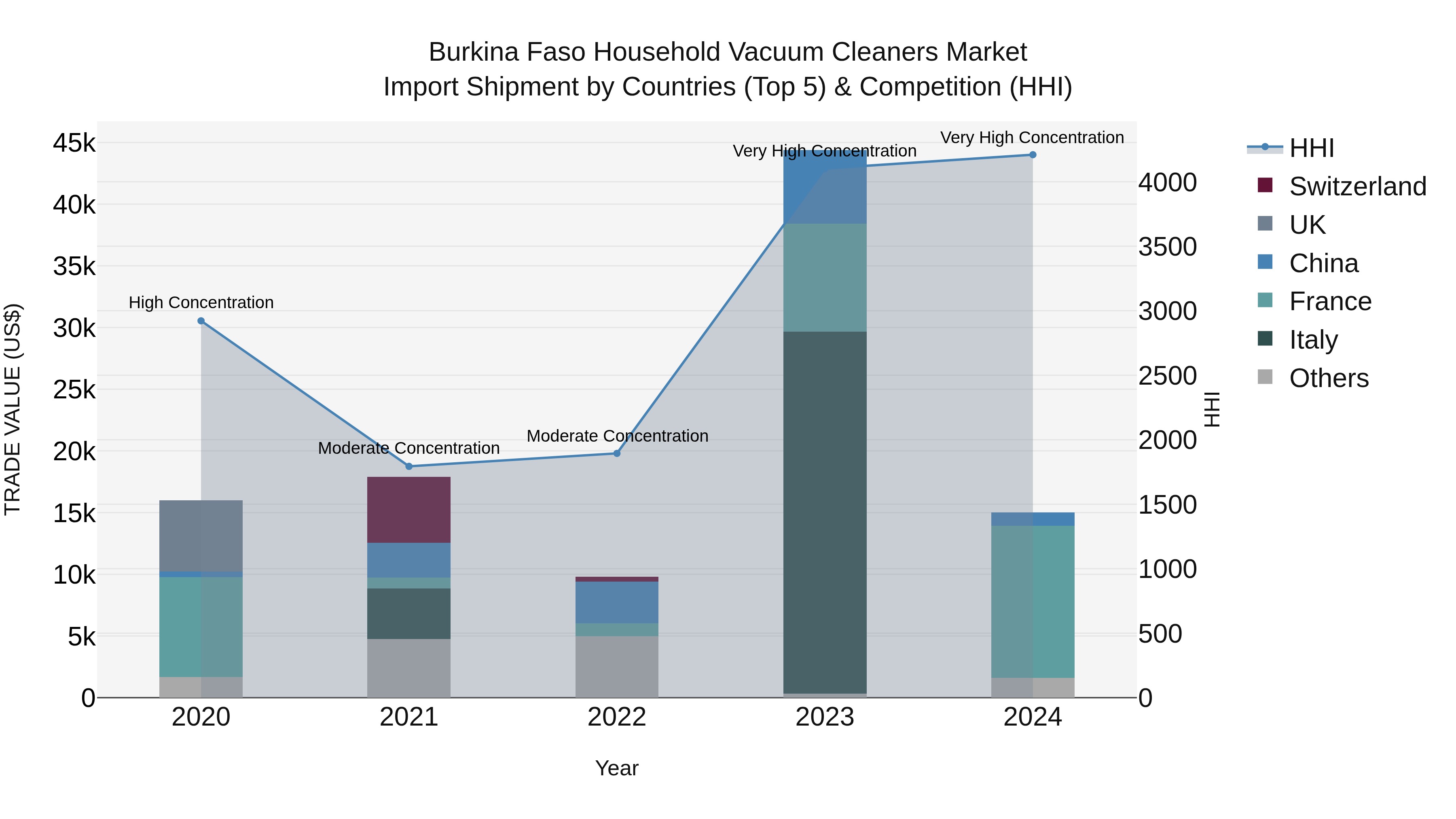Burkina Faso Household Vacuum Cleaners Market Top 5 Importing Countries and Market Competition (HHI) Analysis