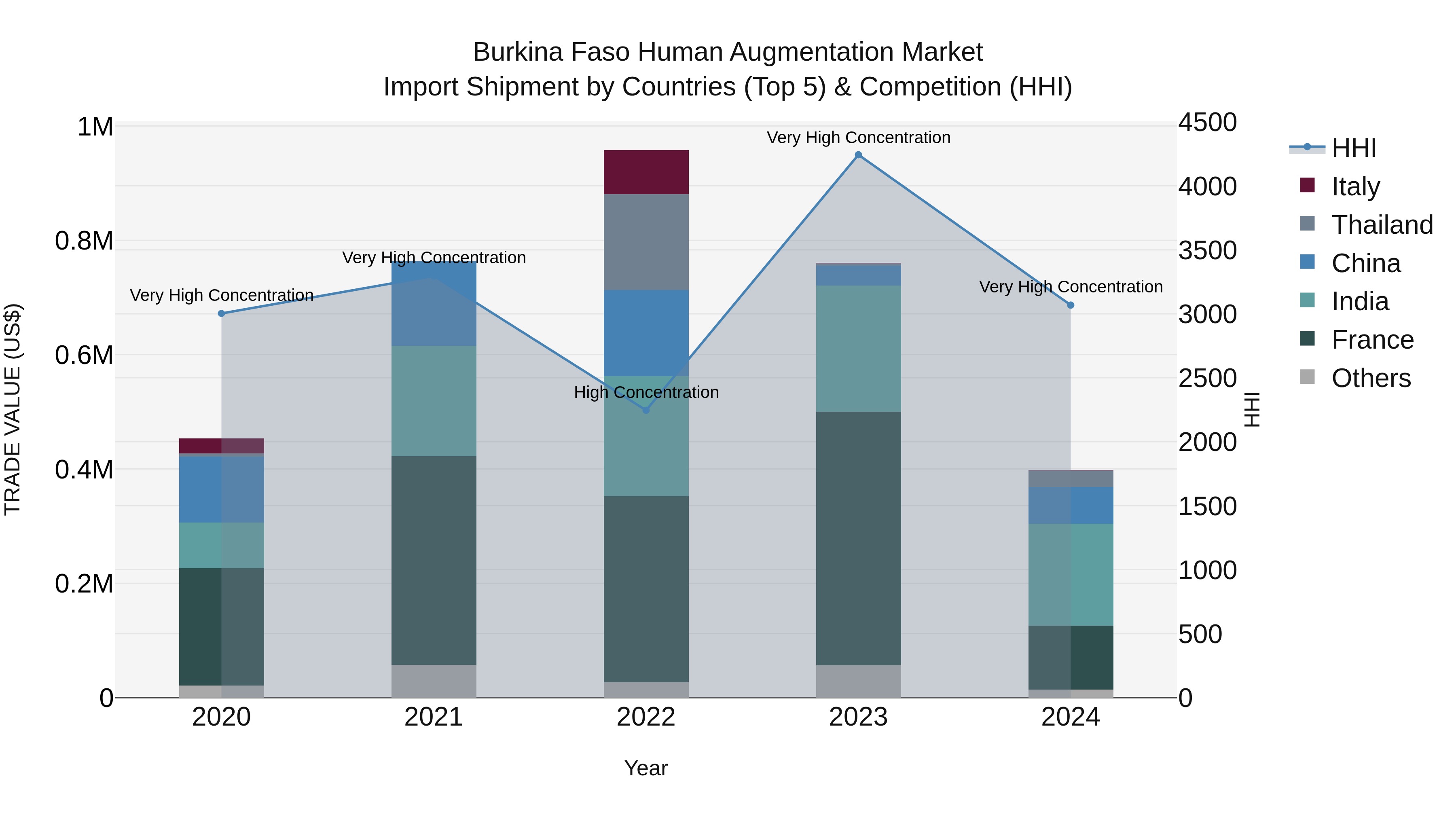 Burkina Faso Human Augmentation Market Top 5 Importing Countries and Market Competition (HHI) Analysis