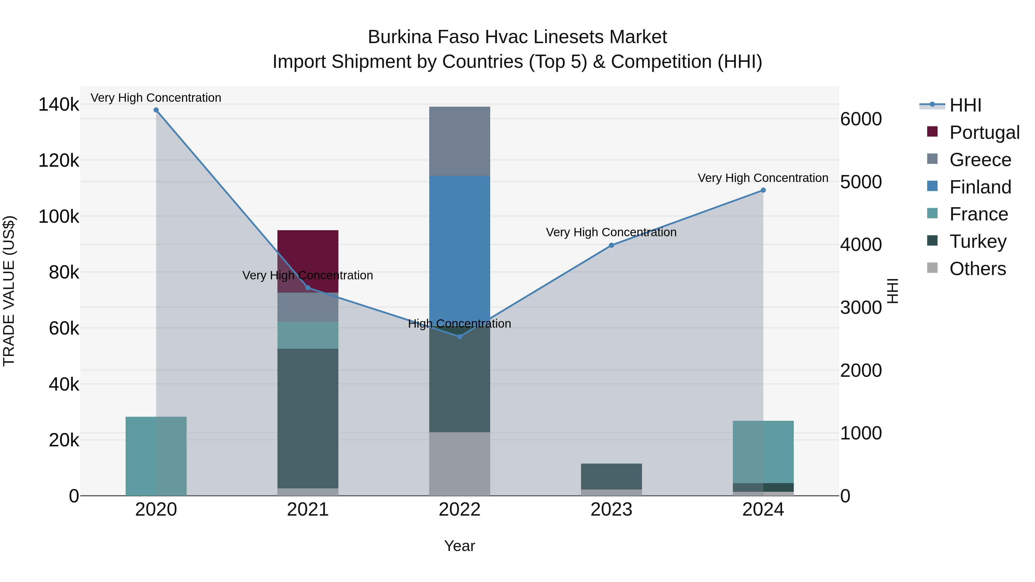 Burkina Faso Hvac Linesets Market Top 5 Importing Countries and Market Competition (HHI) Analysis