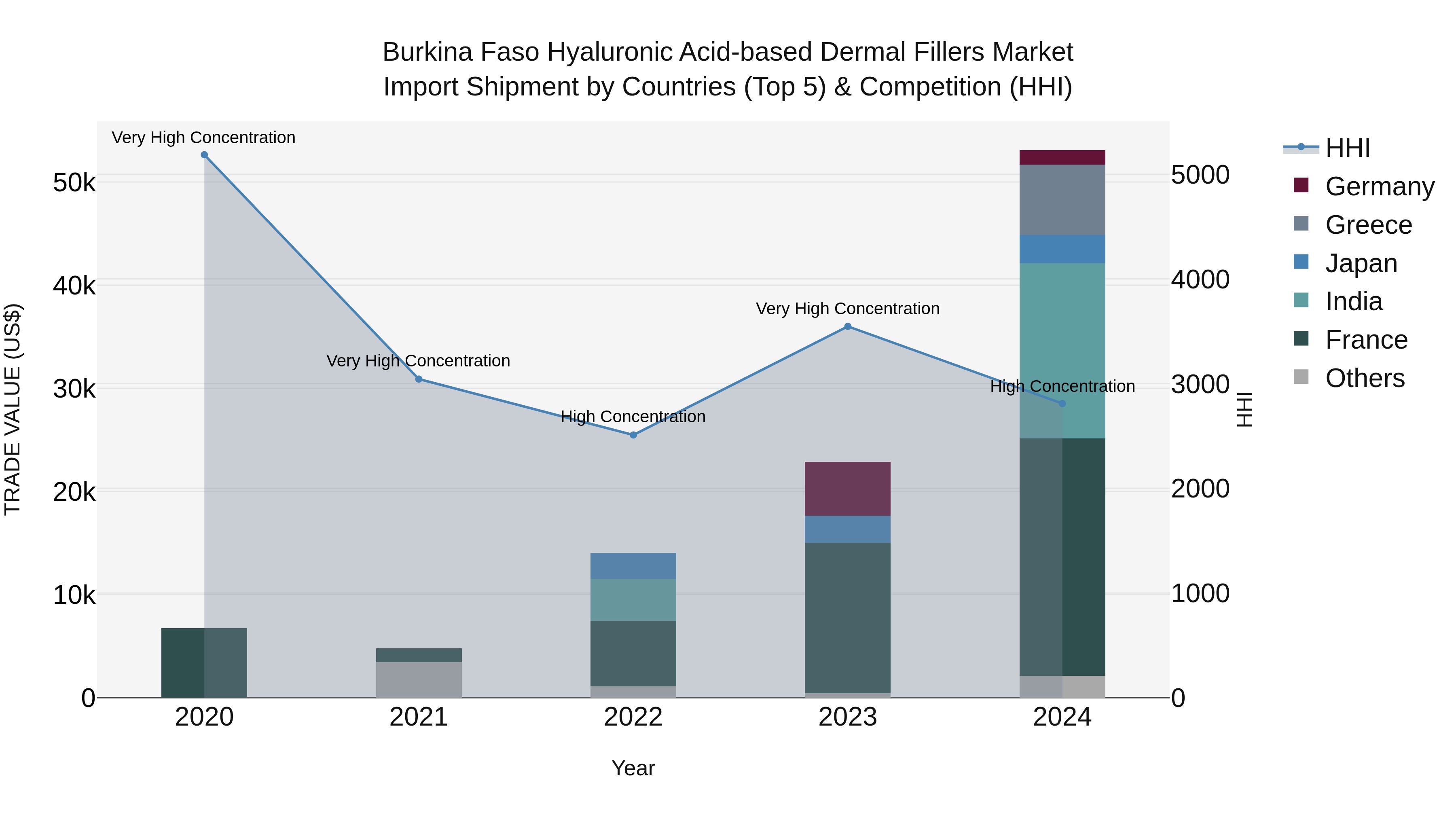 Burkina Faso Hyaluronic Acid-based Dermal Fillers Market Top 5 Importing Countries and Market Competition (HHI) Analysis