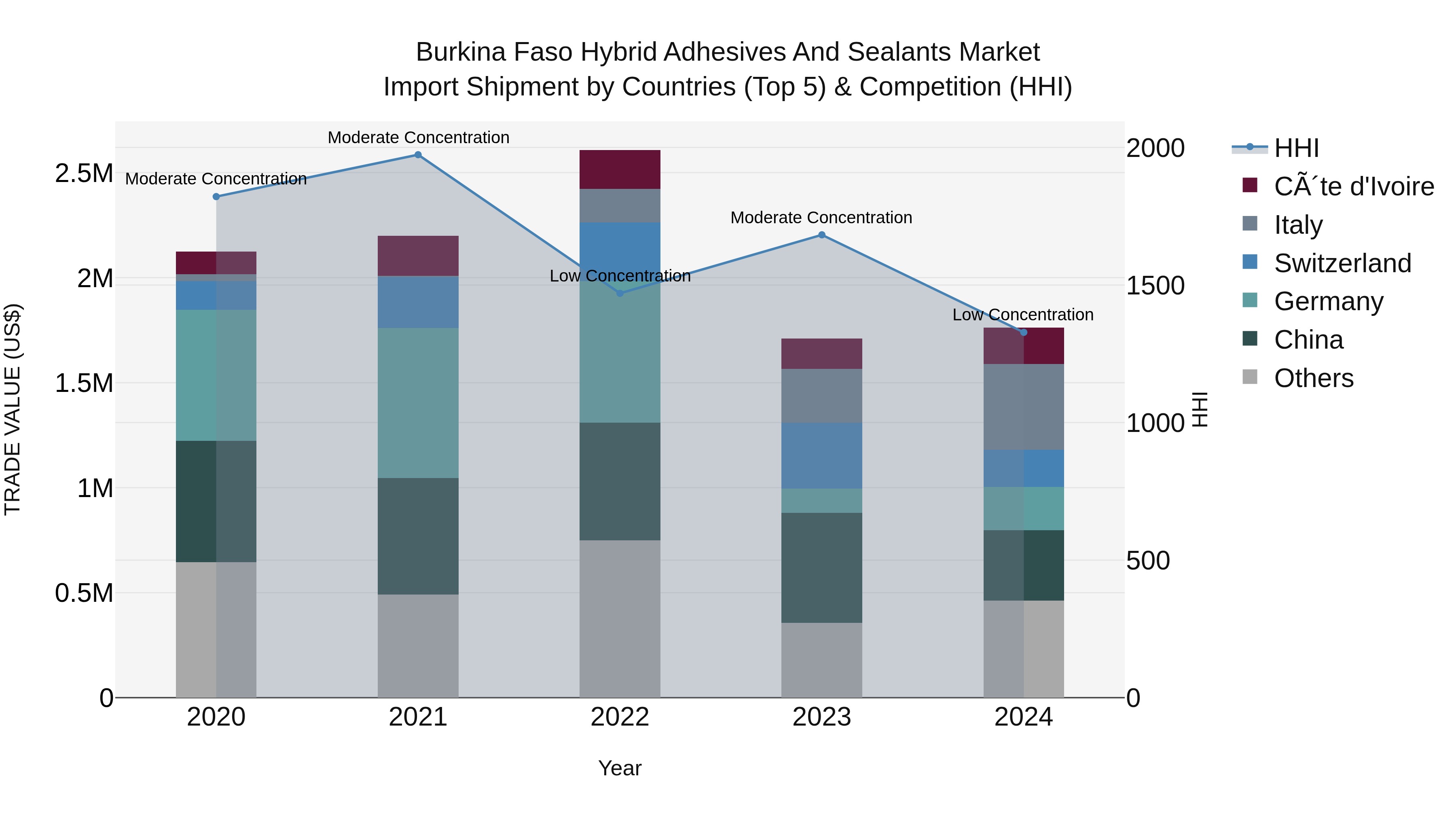 Burkina Faso Hybrid Adhesives and Sealants Market Top 5 Importing Countries and Market Competition (HHI) Analysis