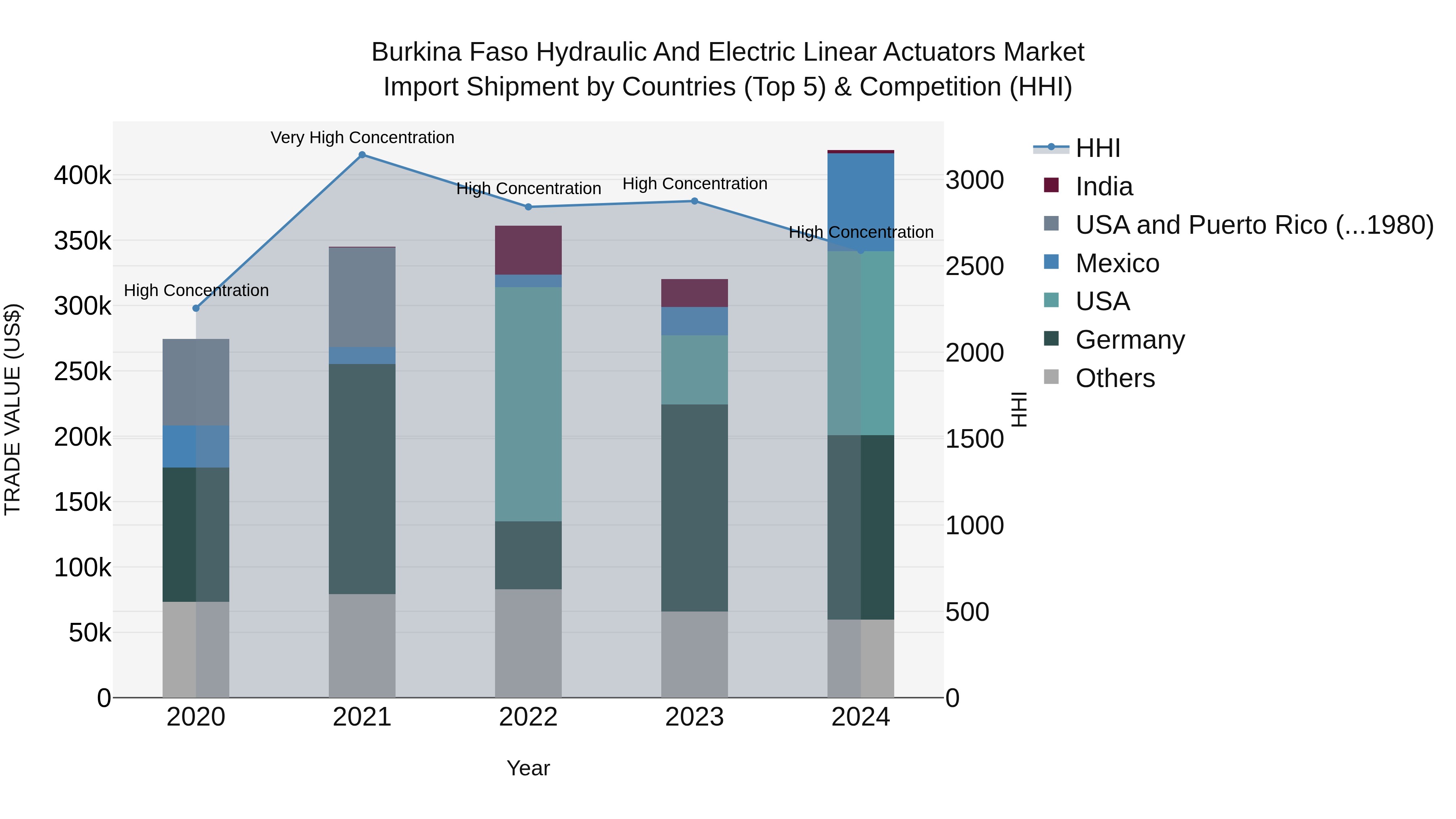 Burkina Faso Hydraulic and Electric Linear Actuators Market Top 5 Importing Countries and Market Competition (HHI) Analysis