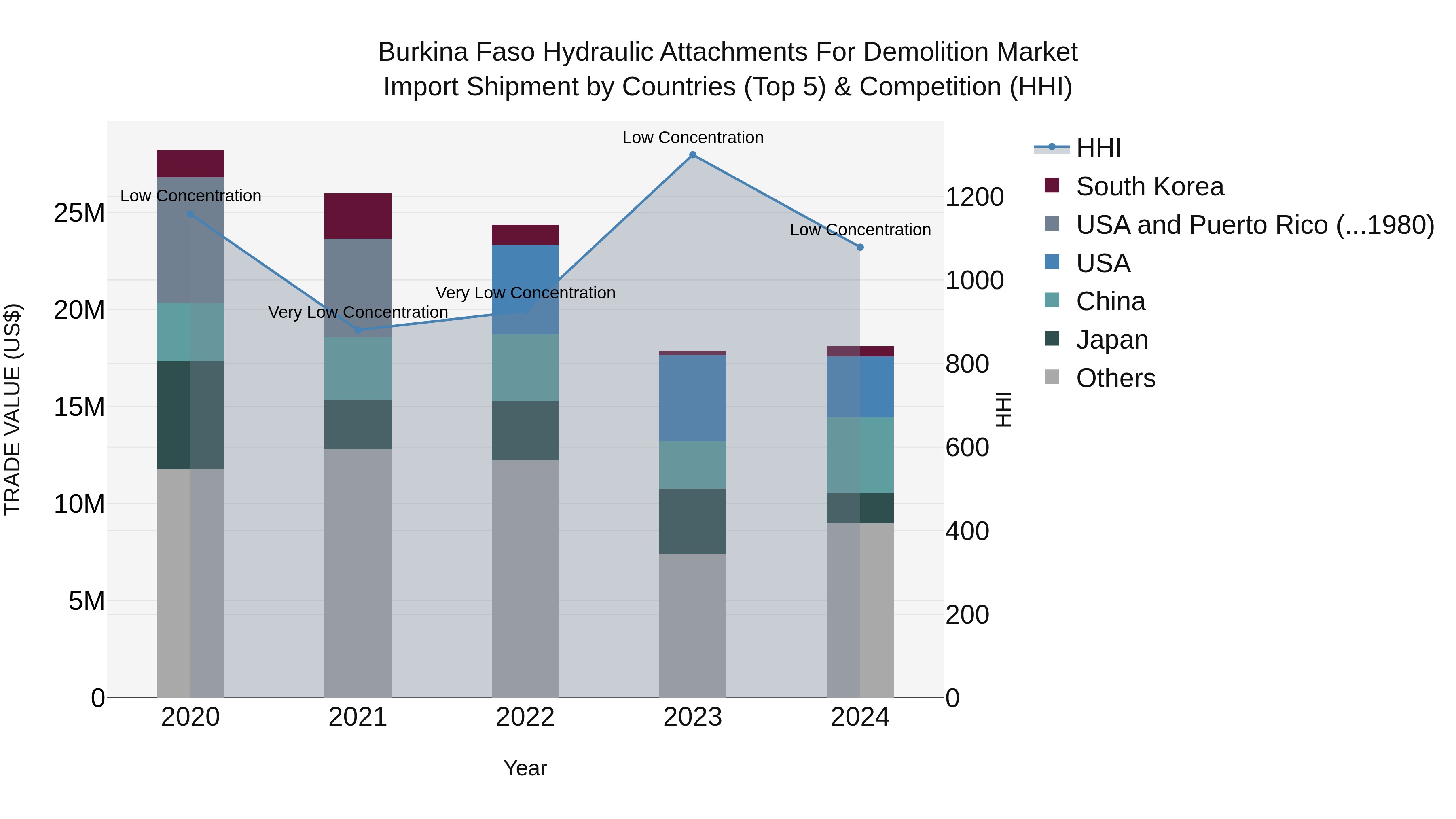Burkina Faso Hydraulic Attachments for Demolition Market Top 5 Importing Countries and Market Competition (HHI) Analysis