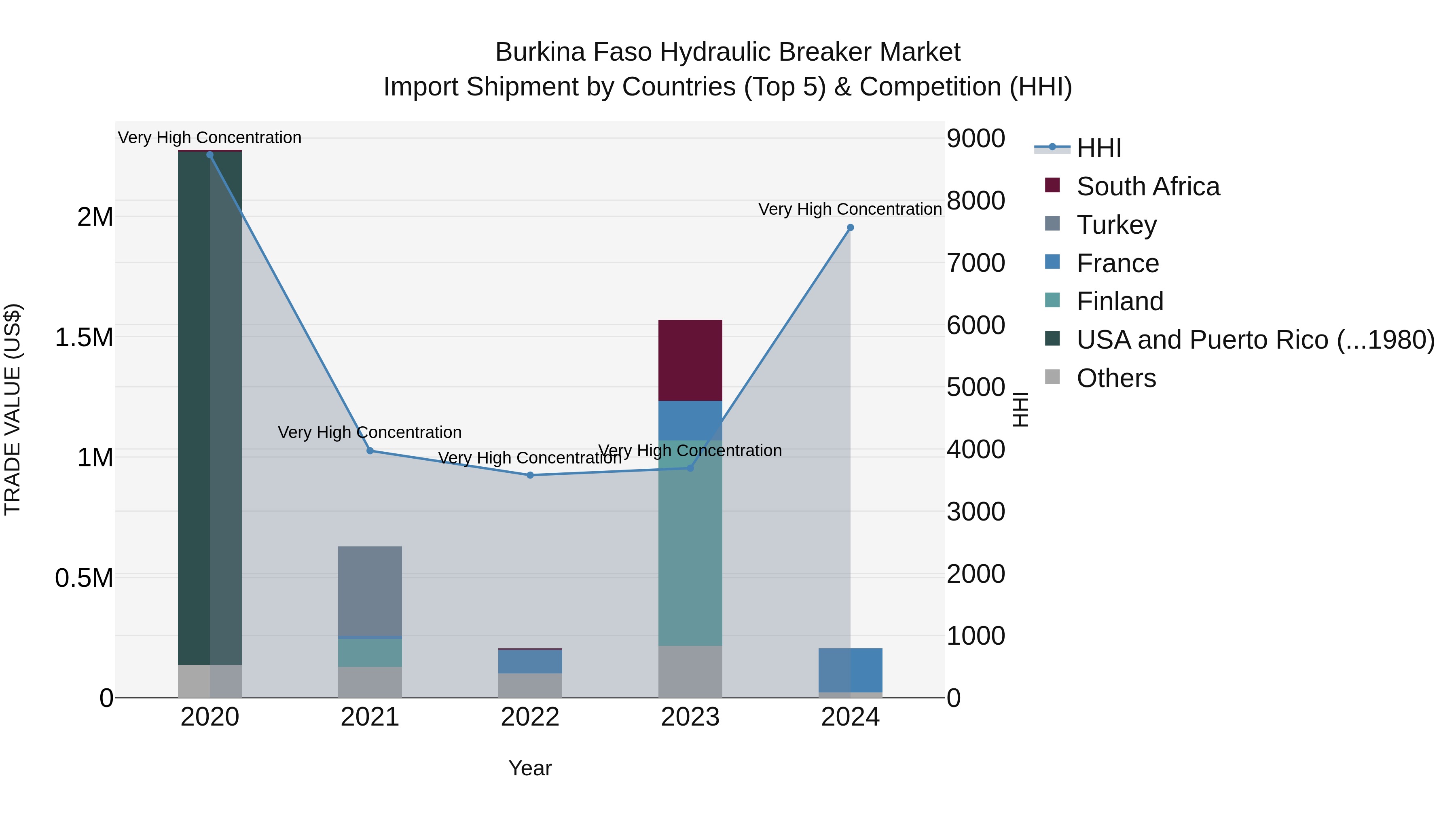 Burkina Faso Hydraulic Breaker Market Top 5 Importing Countries and Market Competition (HHI) Analysis