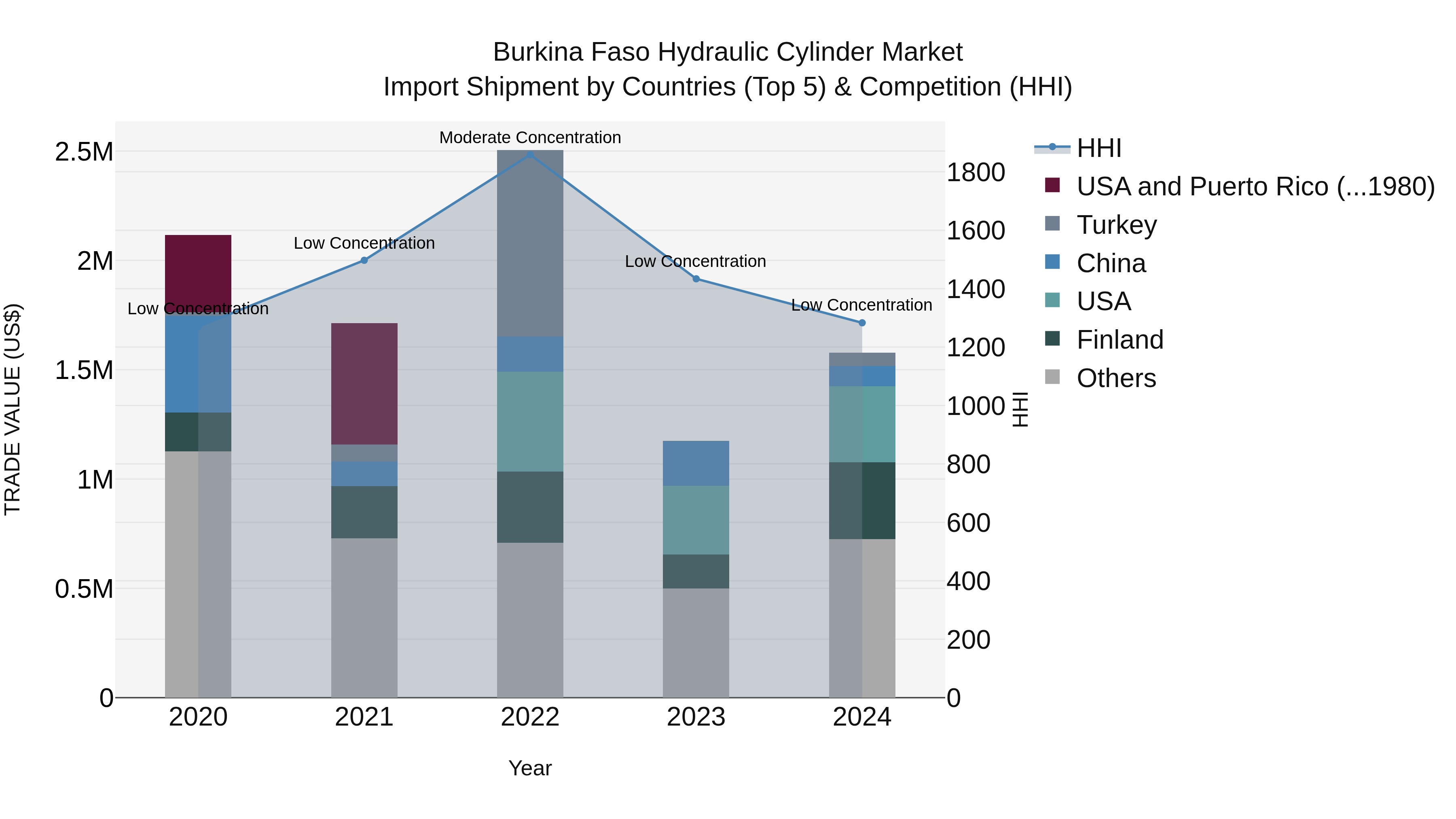 Burkina Faso Hydraulic Cylinder Market Top 5 Importing Countries and Market Competition (HHI) Analysis