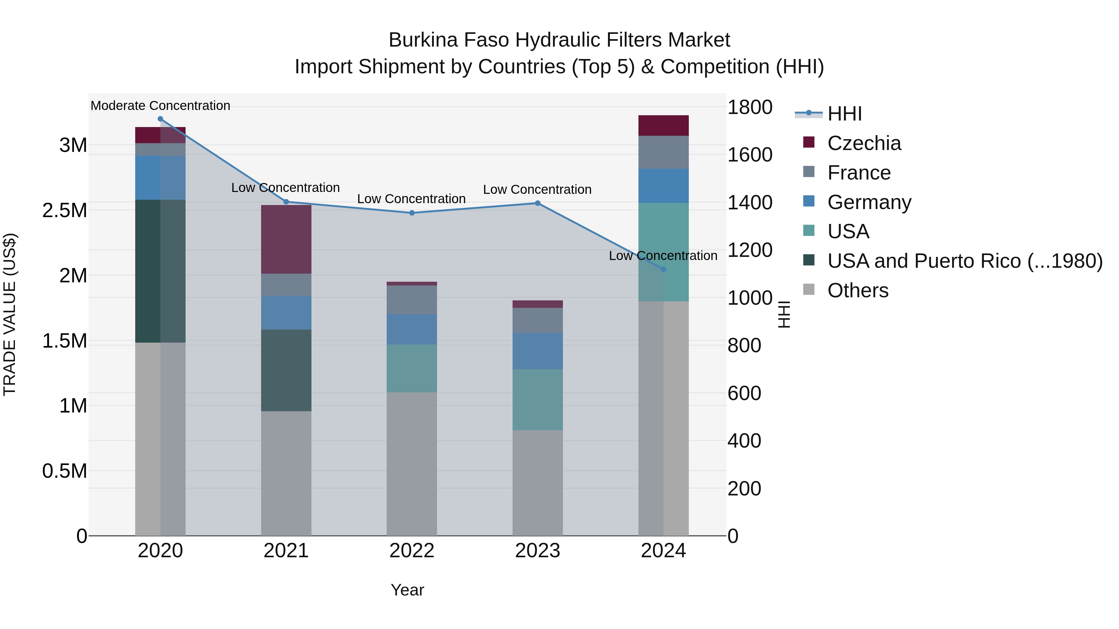 Burkina Faso Hydraulic Filters Market Top 5 Importing Countries and Market Competition (HHI) Analysis