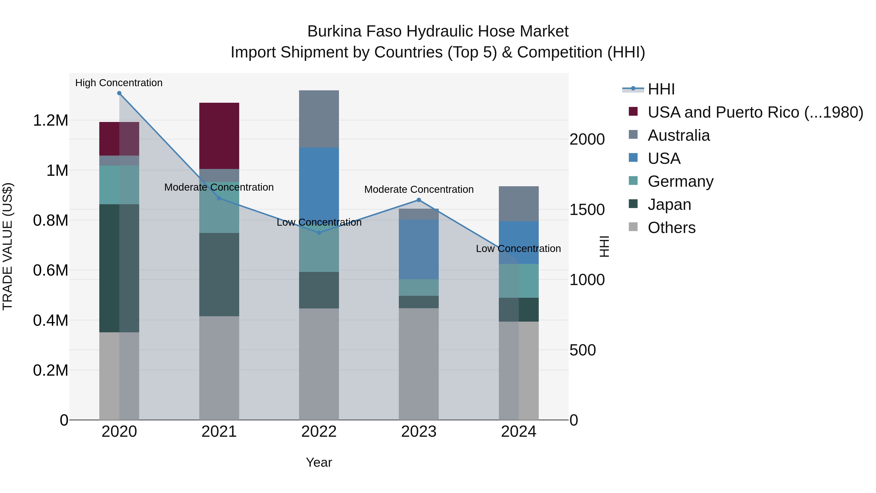Burkina Faso Hydraulic Hose Market Top 5 Importing Countries and Market Competition (HHI) Analysis