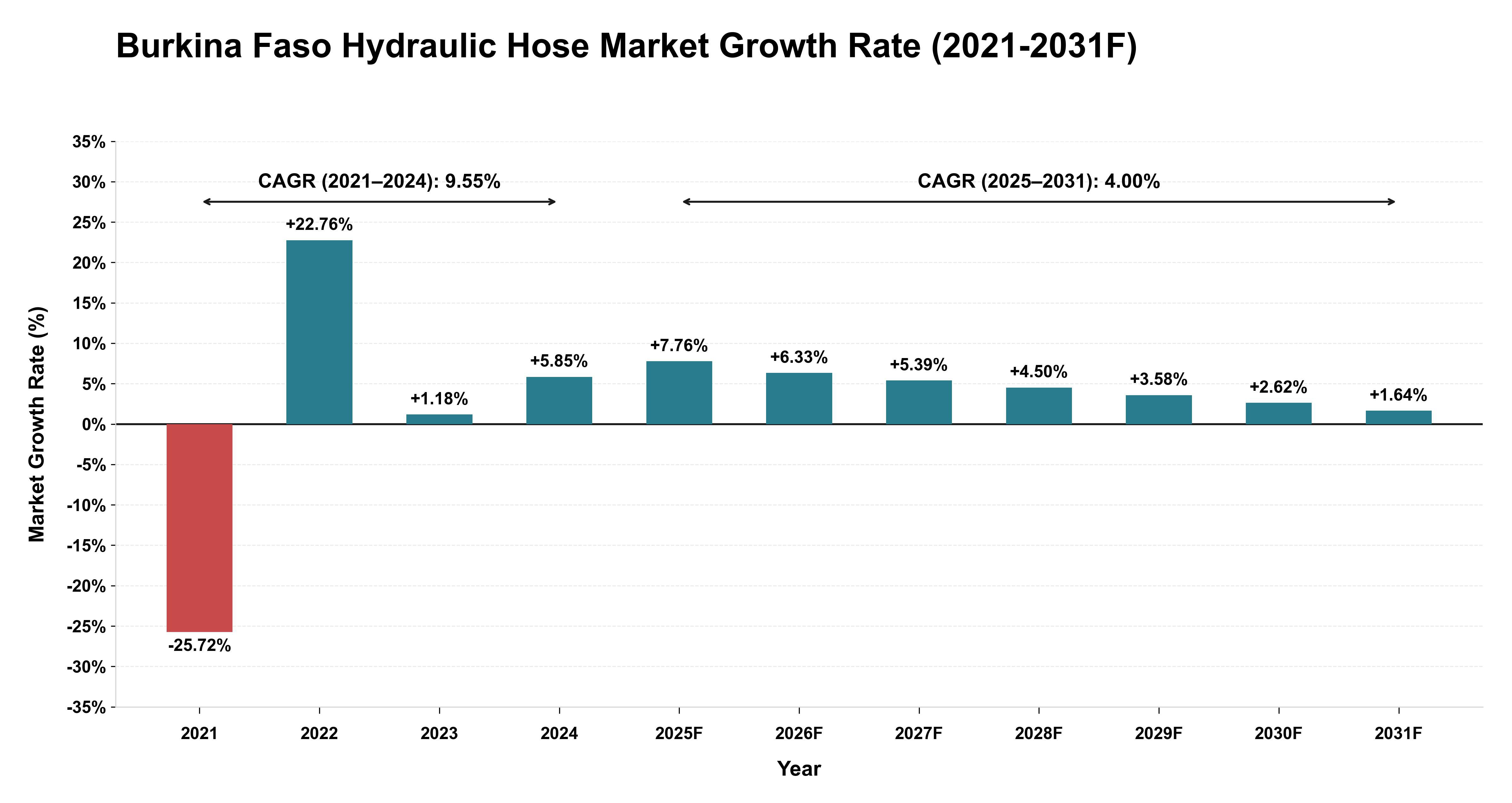 Burkina Faso Hydraulic Hose Market Year-wise Growth Rate (2021-2031F)