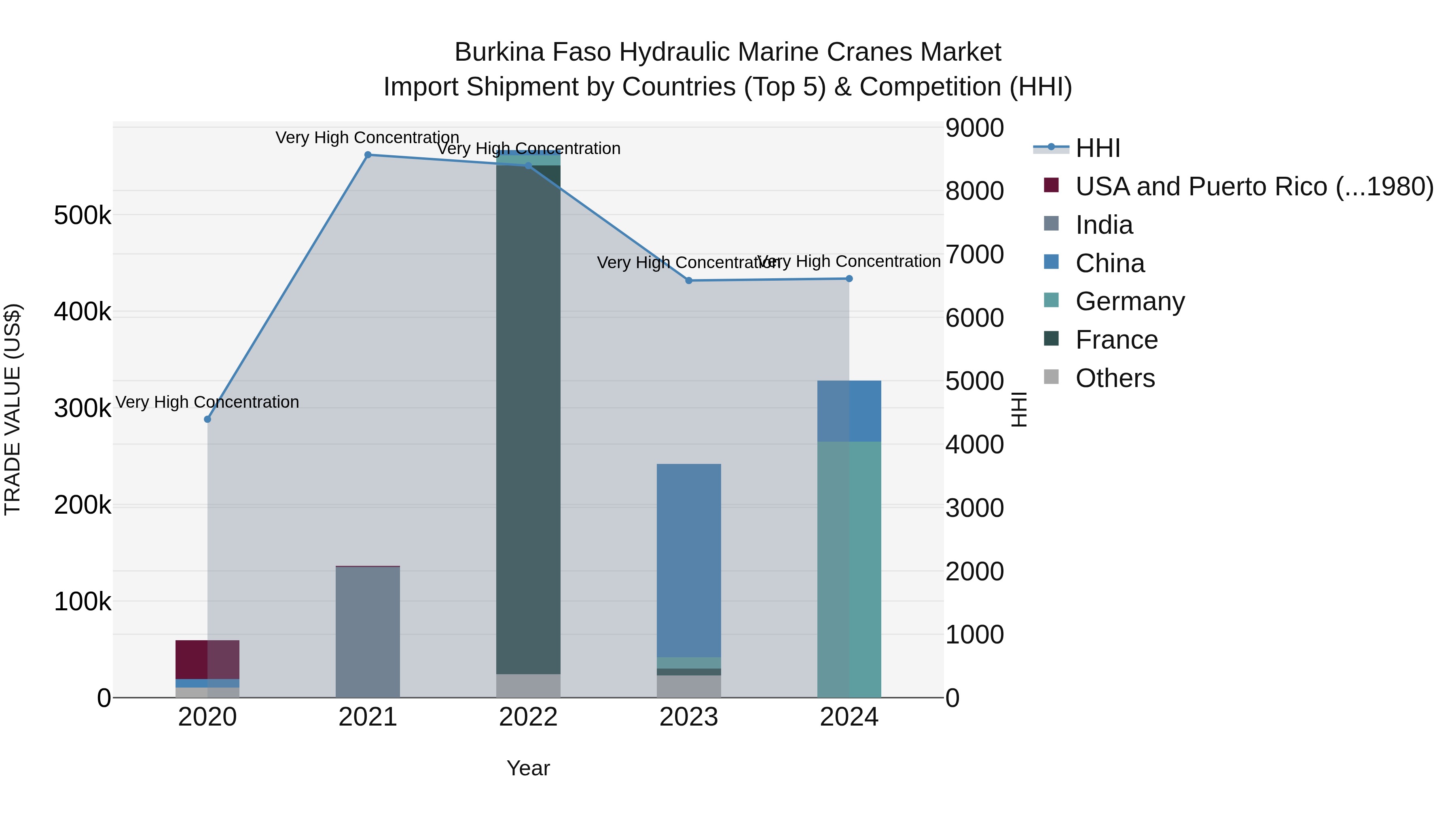 Burkina Faso Hydraulic Marine Cranes Market Top 5 Importing Countries and Market Competition (HHI) Analysis