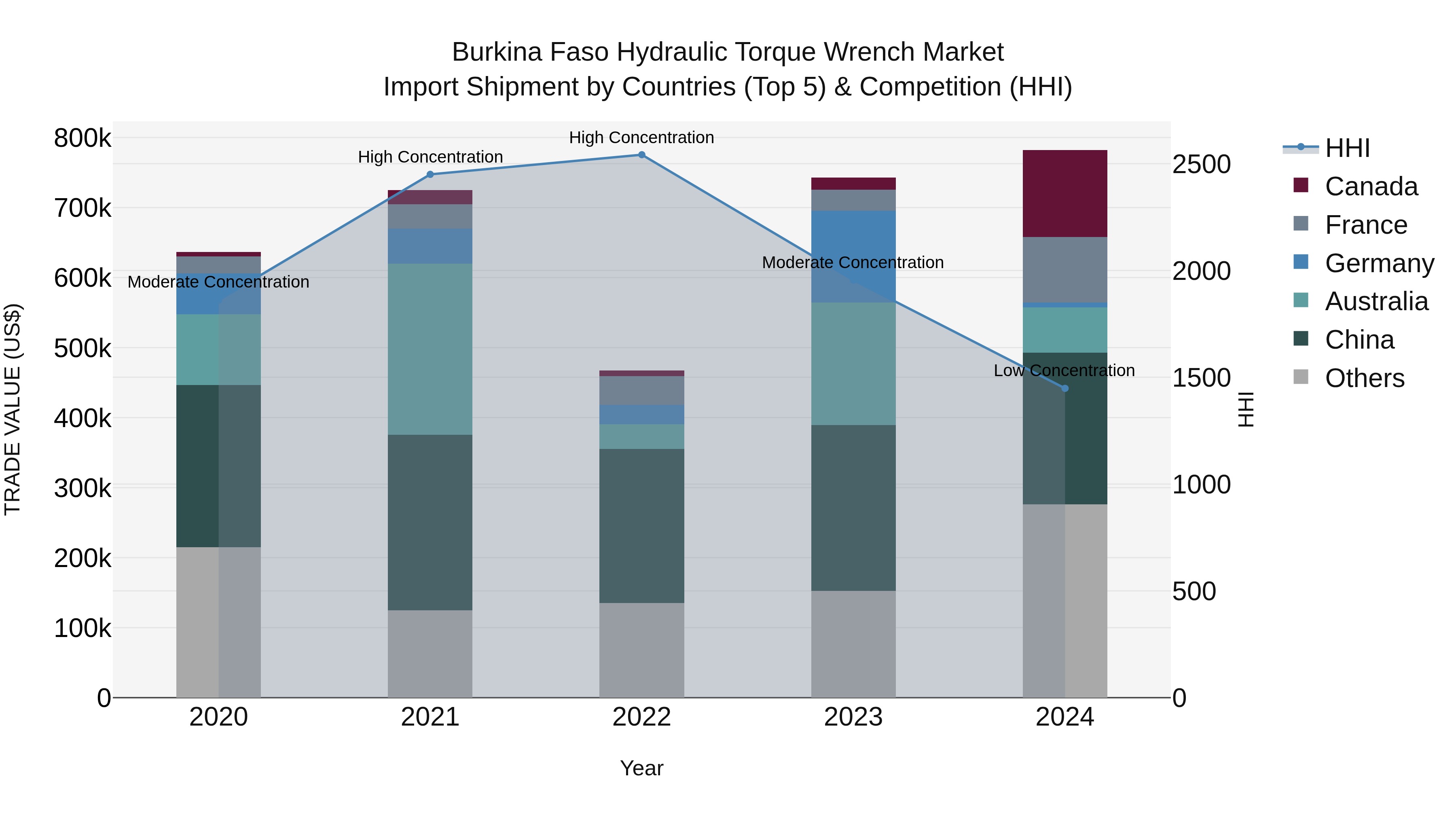 Burkina Faso Hydraulic Torque Wrench Market Top 5 Importing Countries and Market Competition (HHI) Analysis