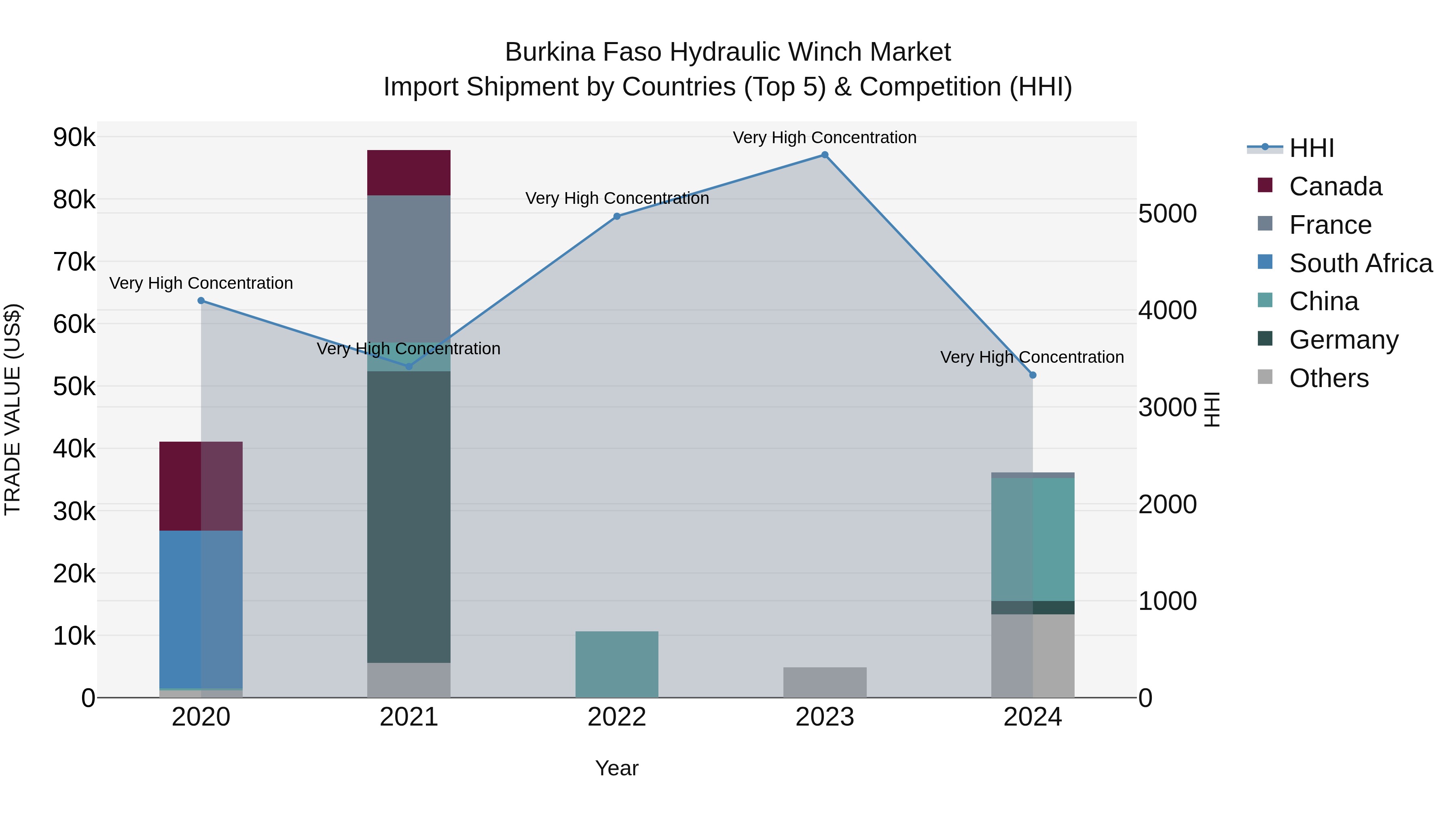 Burkina Faso Hydraulic Winch Market Top 5 Importing Countries and Market Competition (HHI) Analysis
