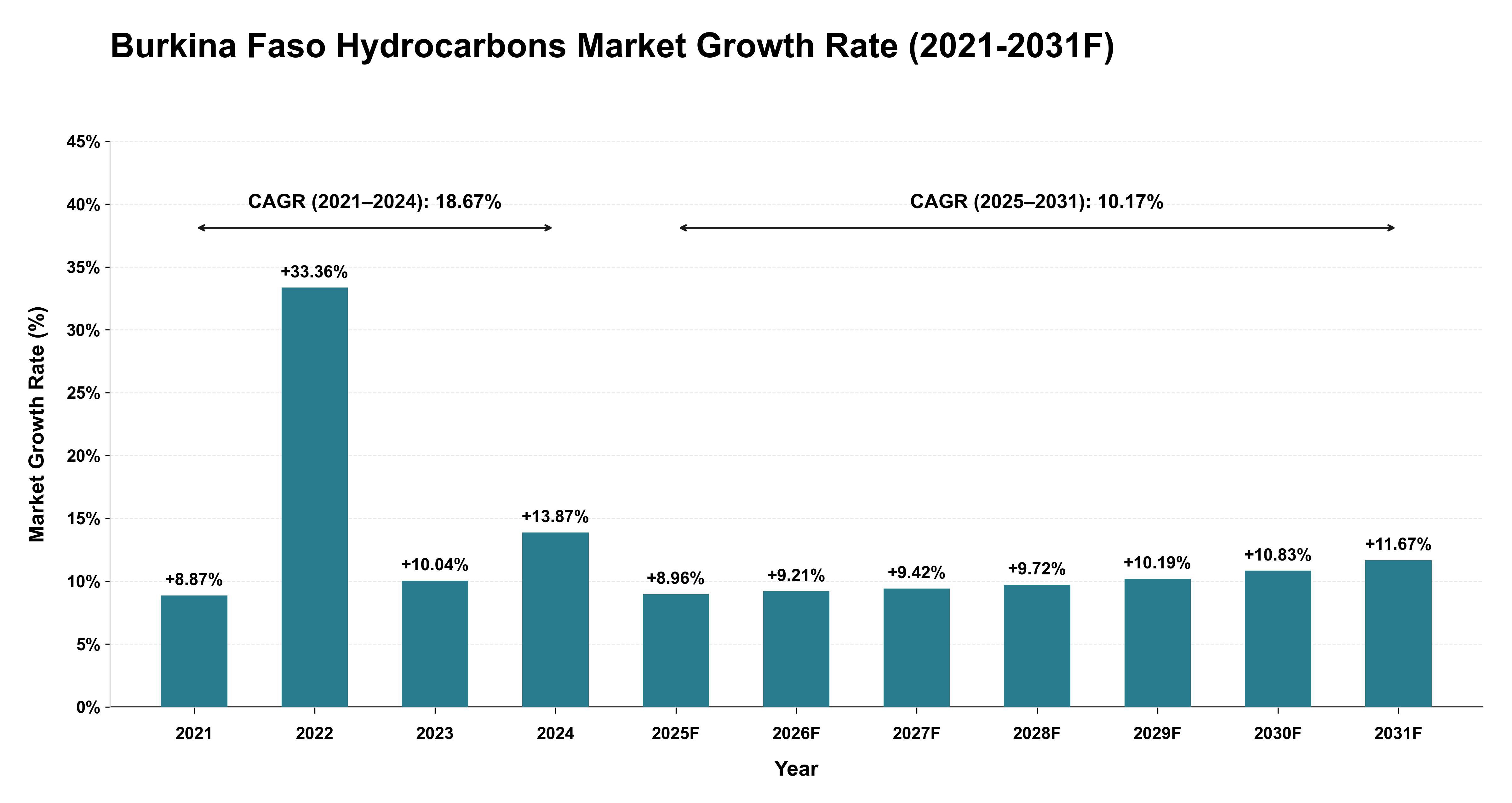 Burkina Faso Hydrocarbons Market Year-wise Growth Rate (2021-2031F)