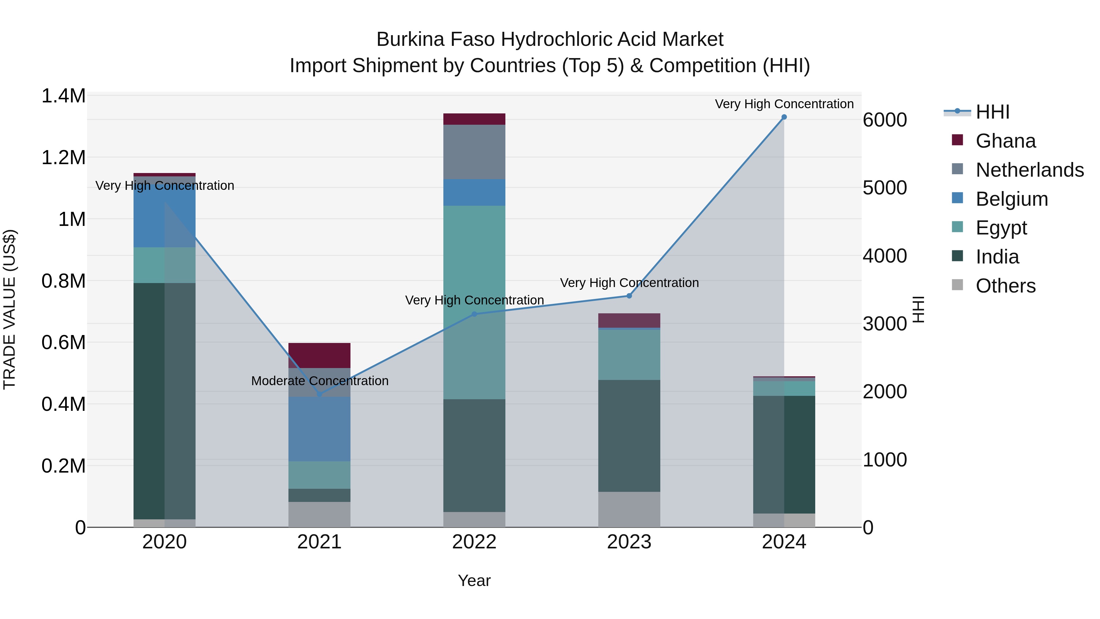 Burkina Faso Hydrochloric Acid Market Top 5 Importing Countries and Market Competition (HHI) Analysis