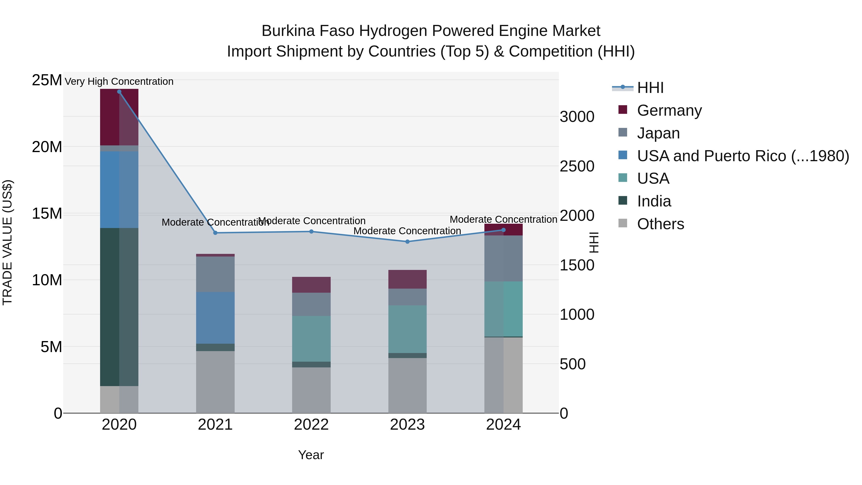 Burkina Faso Hydrogen Powered Engine Market Top 5 Importing Countries and Market Competition (HHI) Analysis