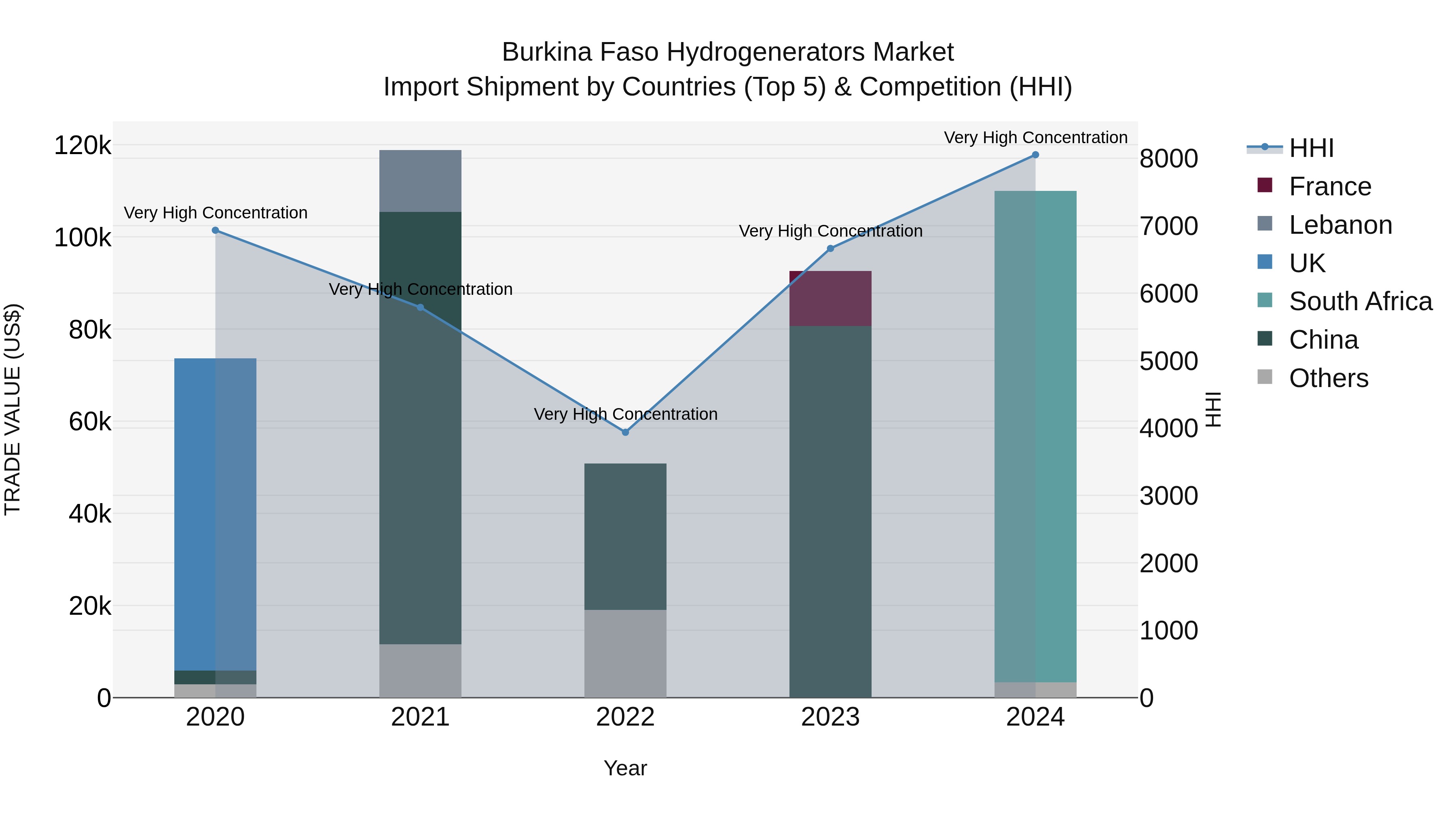 Burkina Faso Hydrogenerators Market Top 5 Importing Countries and Market Competition (HHI) Analysis