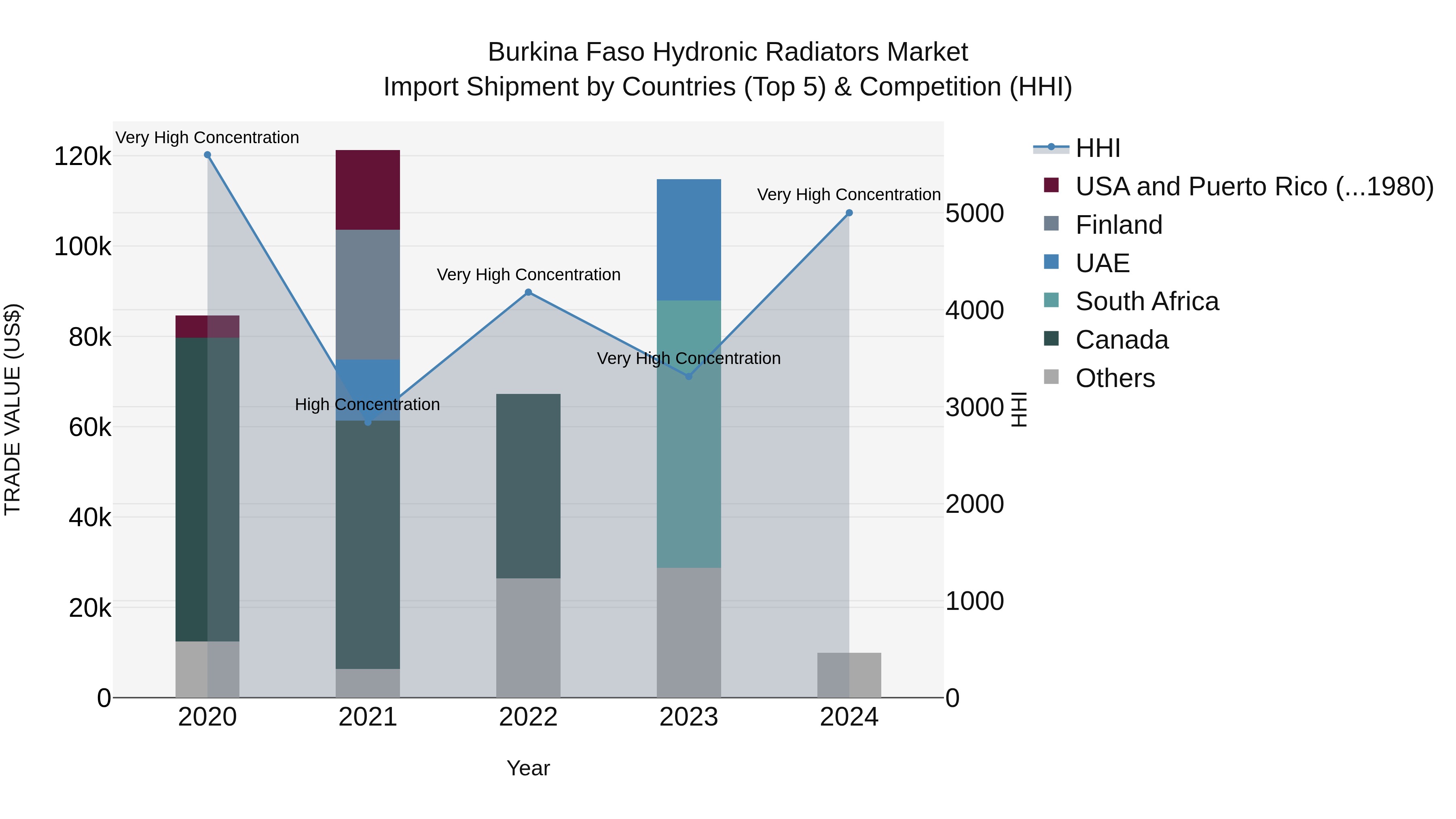 Burkina Faso Hydronic Radiators Market Top 5 Importing Countries and Market Competition (HHI) Analysis