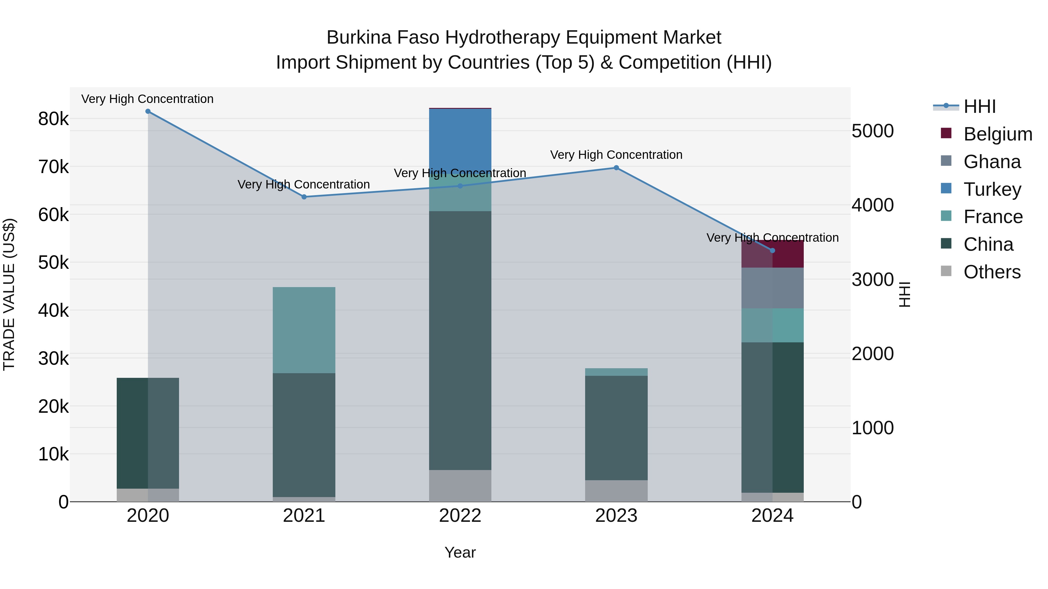 Burkina Faso Hydrotherapy Equipment Market Top 5 Importing Countries and Market Competition (HHI) Analysis